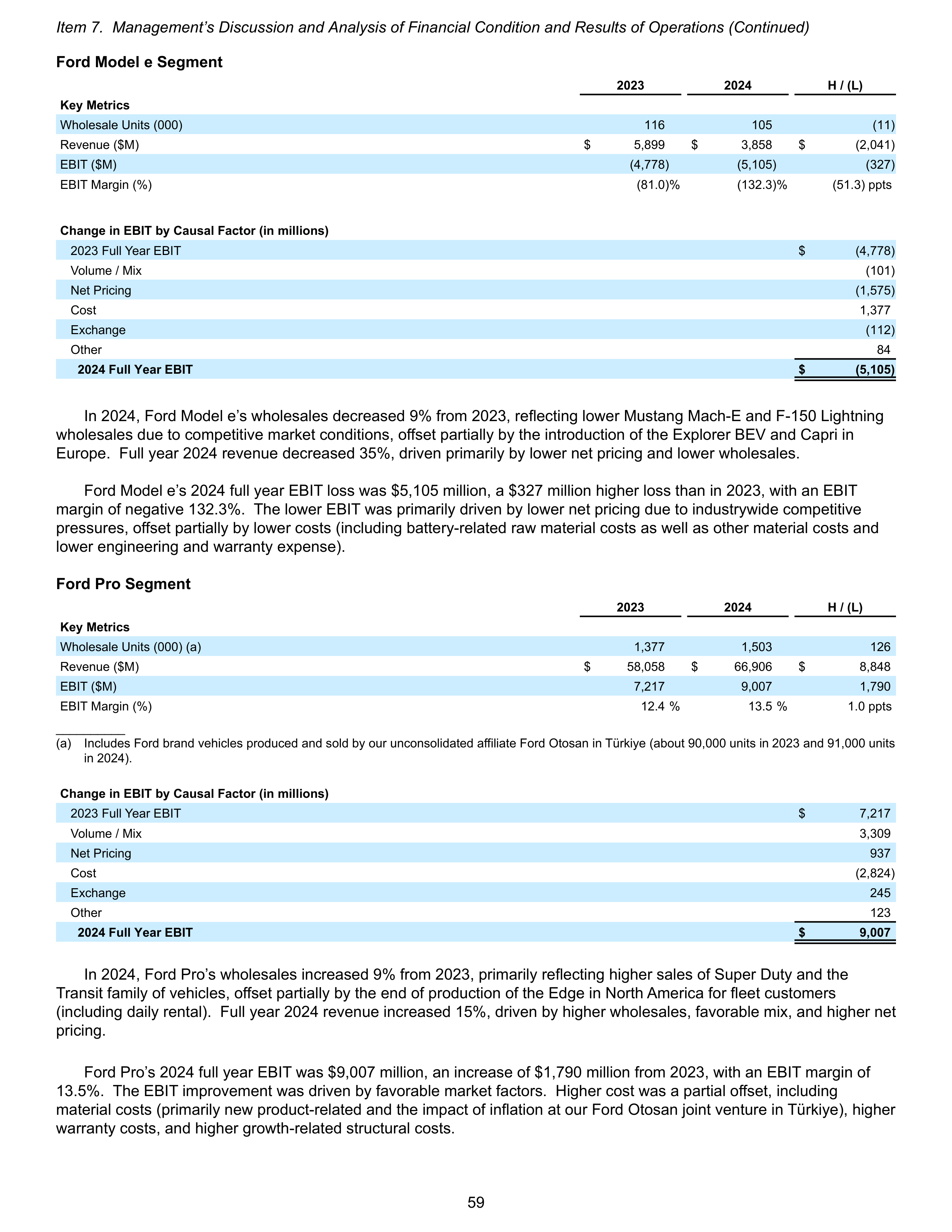 Ford Annual Report — page 65