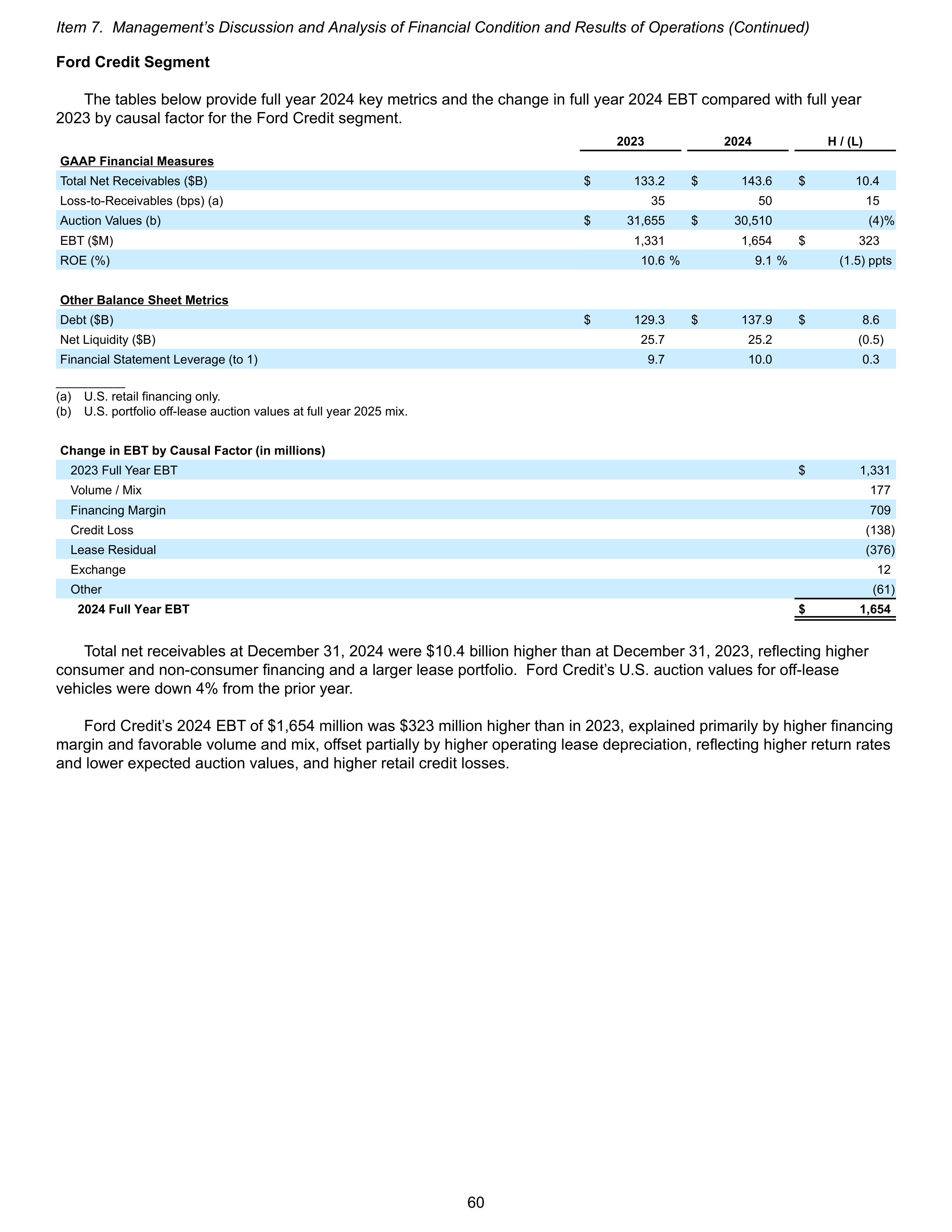 Ford Annual Report — page 66
