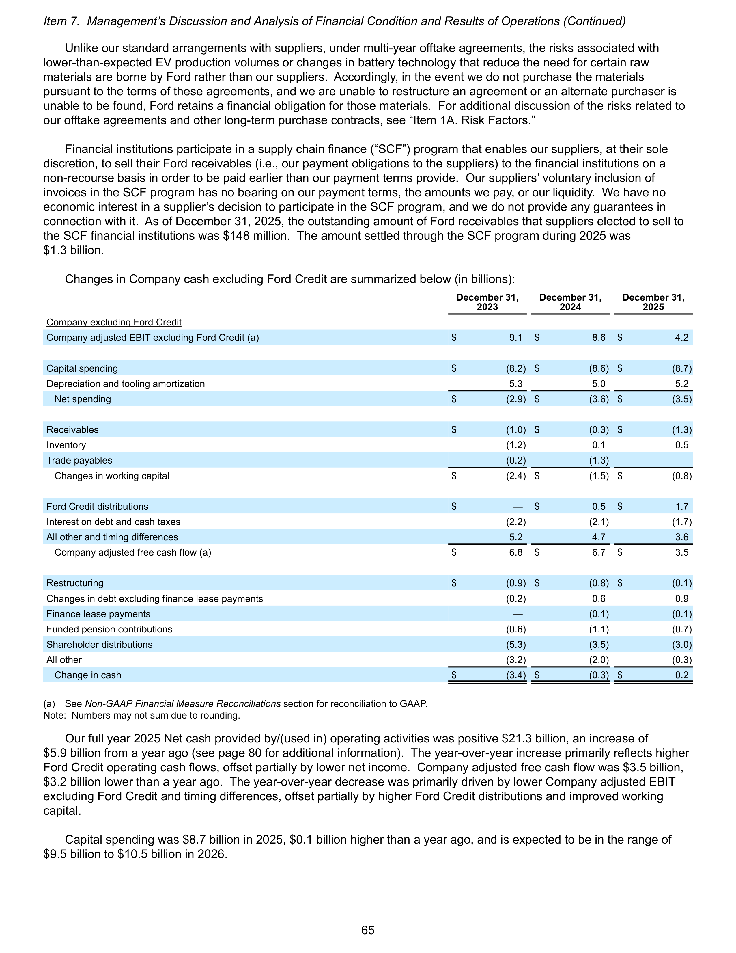 Ford Annual Report — page 71