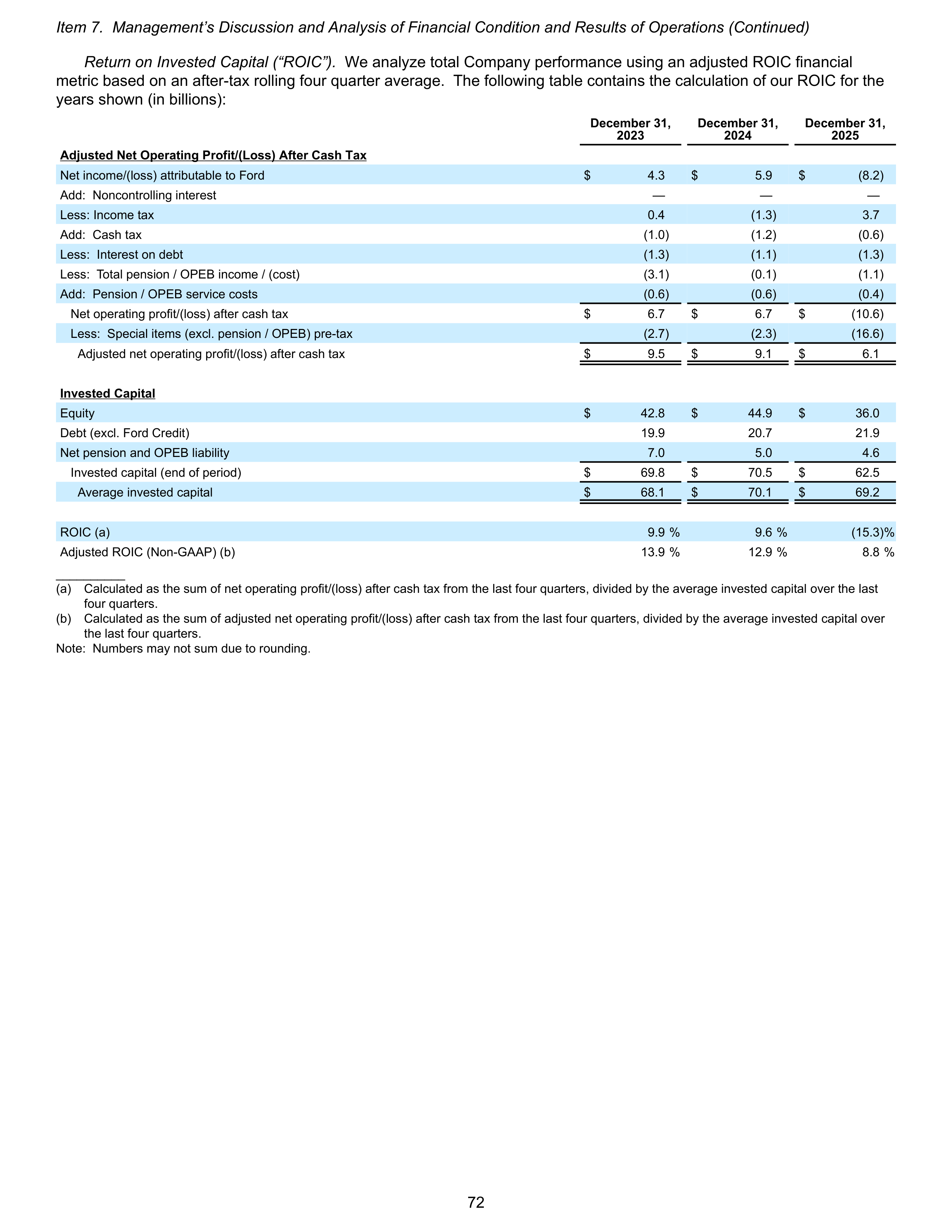 Ford Annual Report — page 78