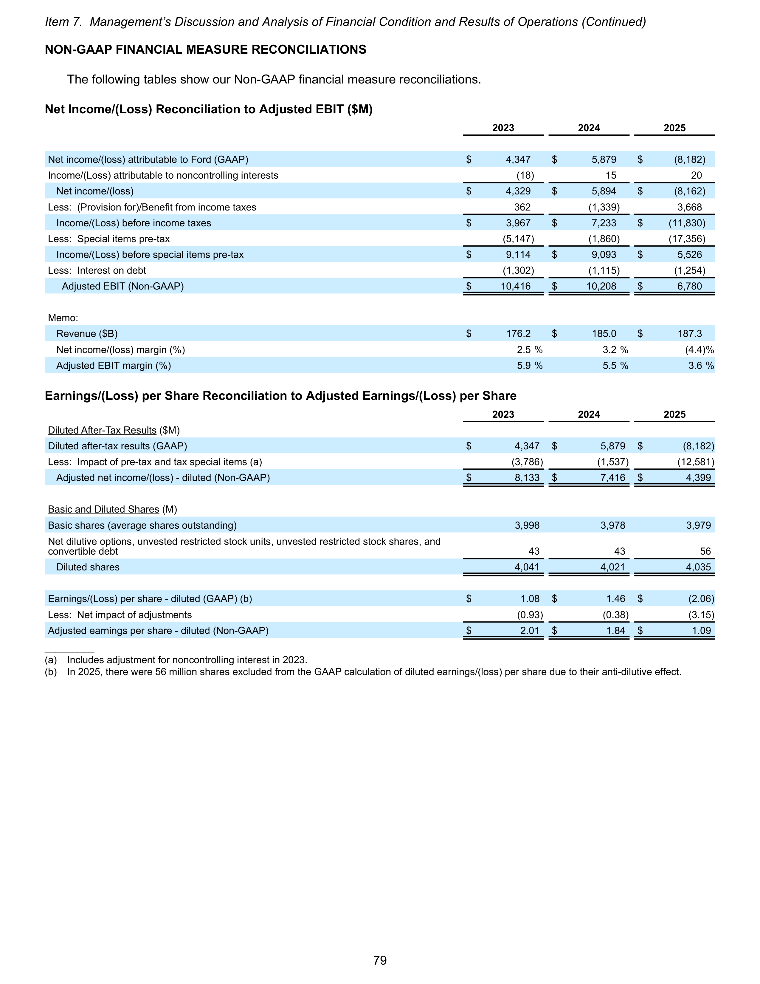 Ford Annual Report — page 85