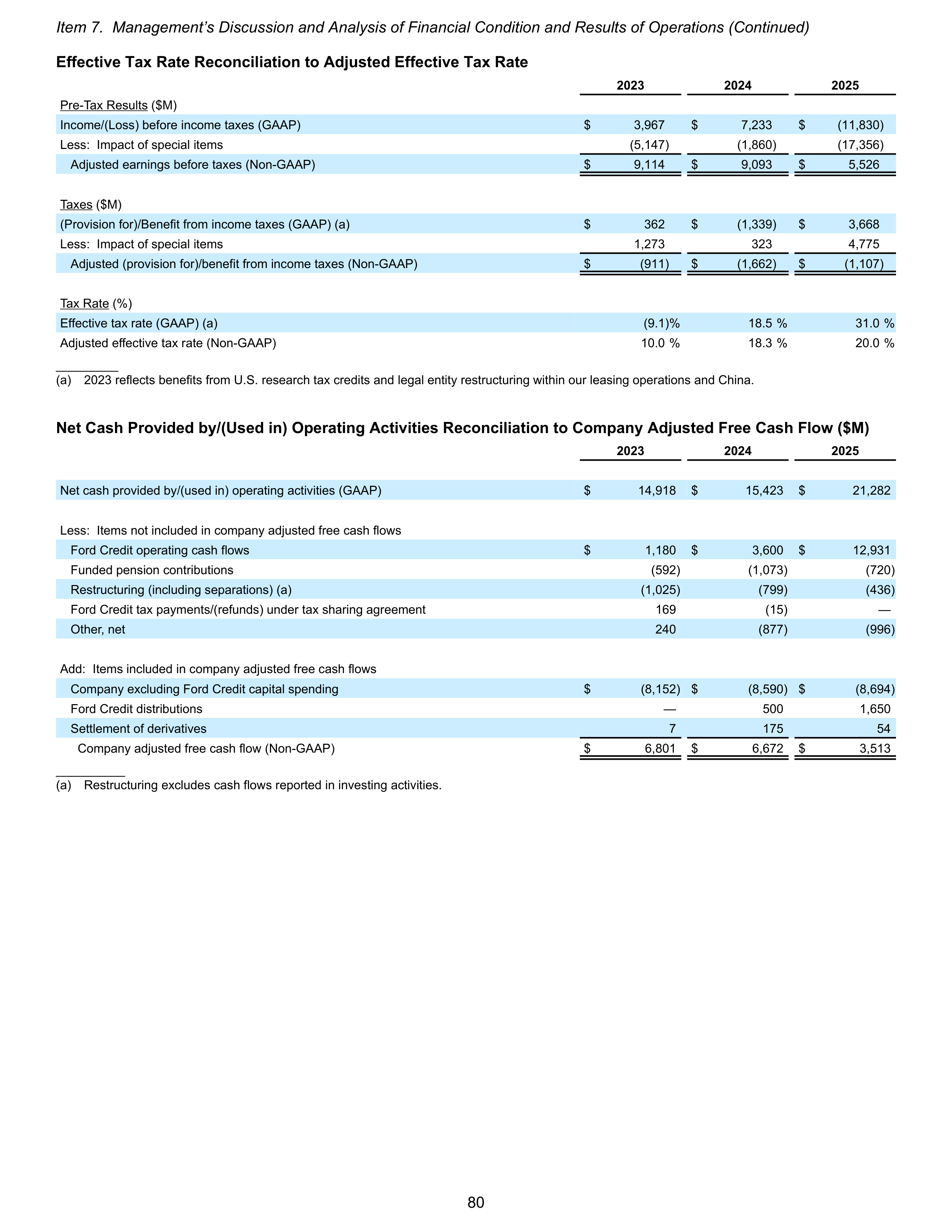 Ford Annual Report — page 86