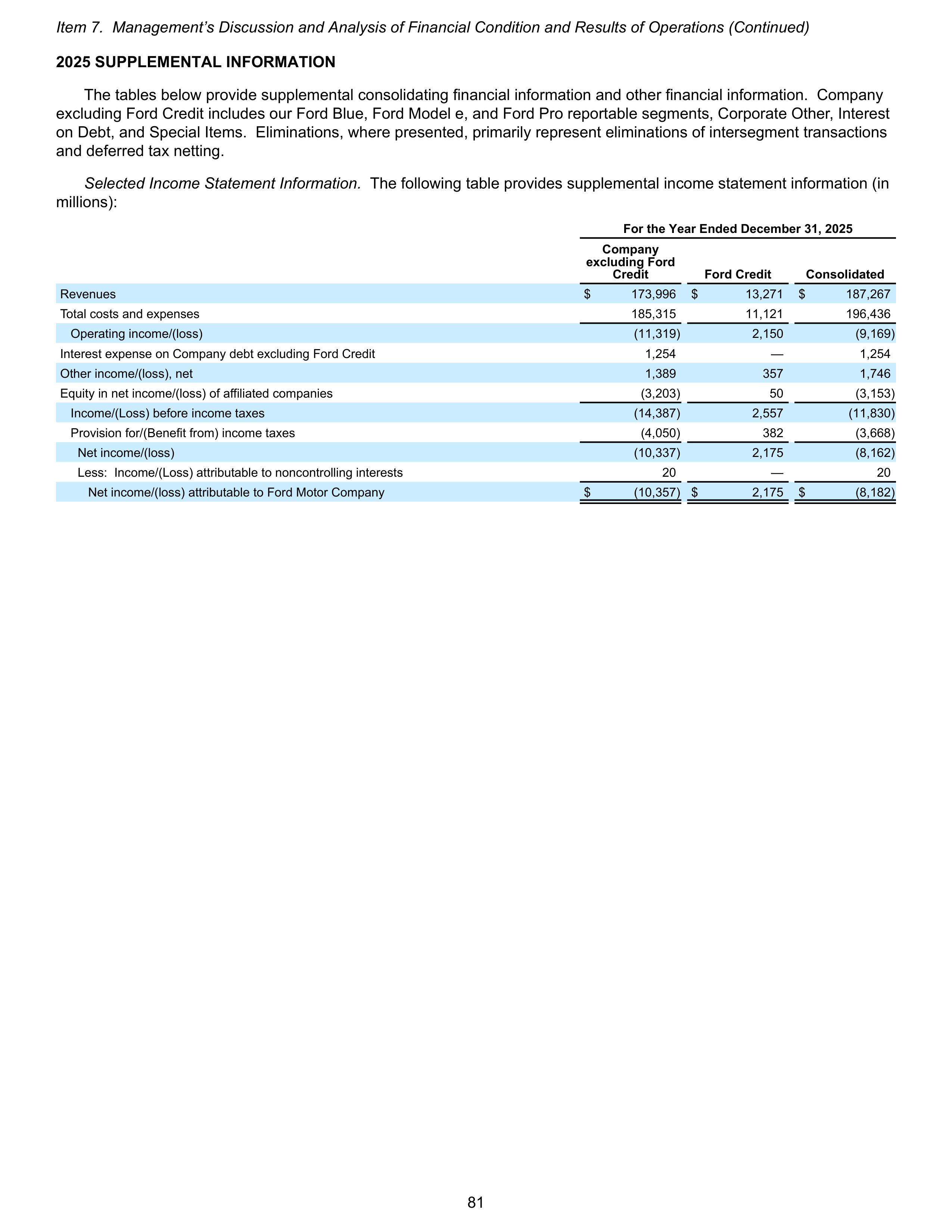 Ford Annual Report — page 87