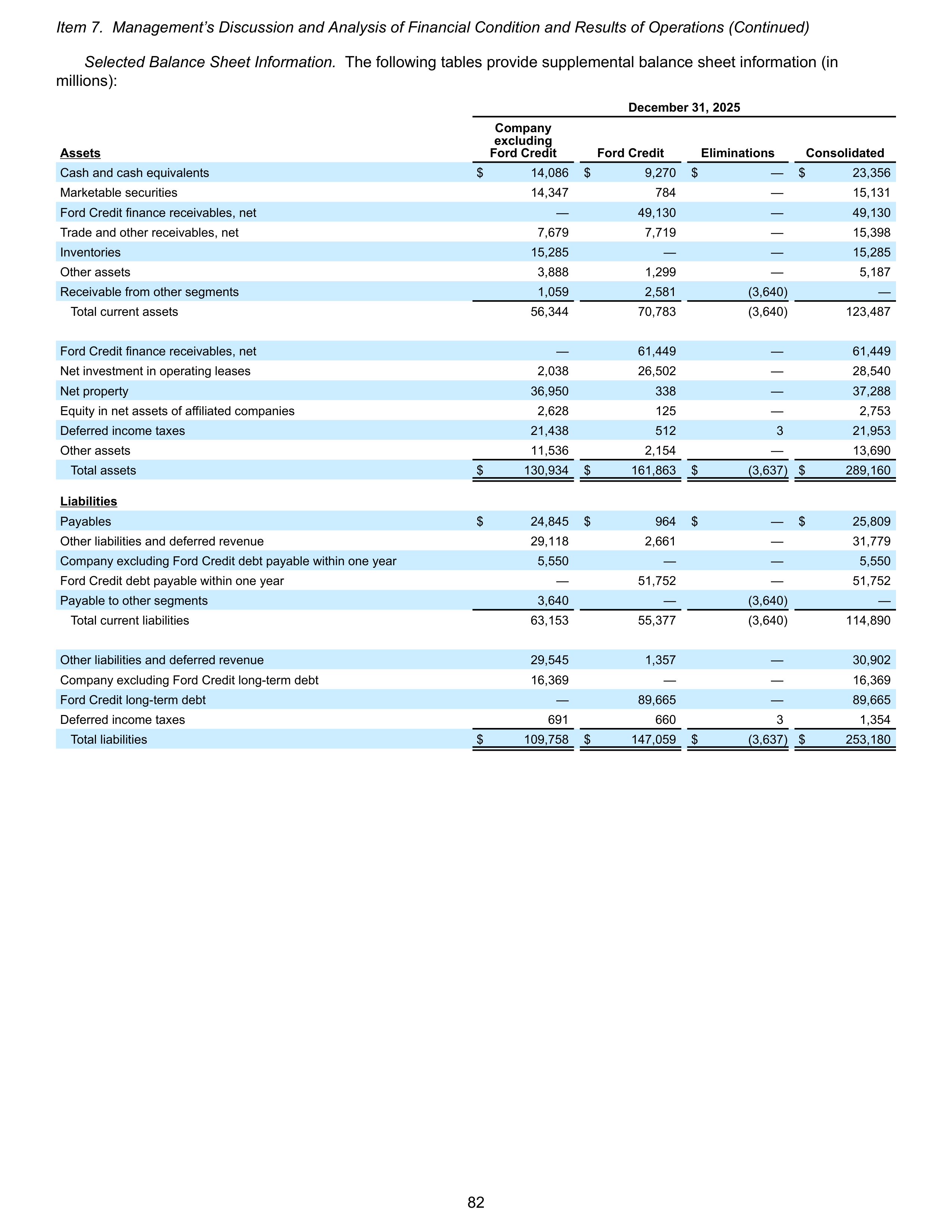 Ford Annual Report — page 88