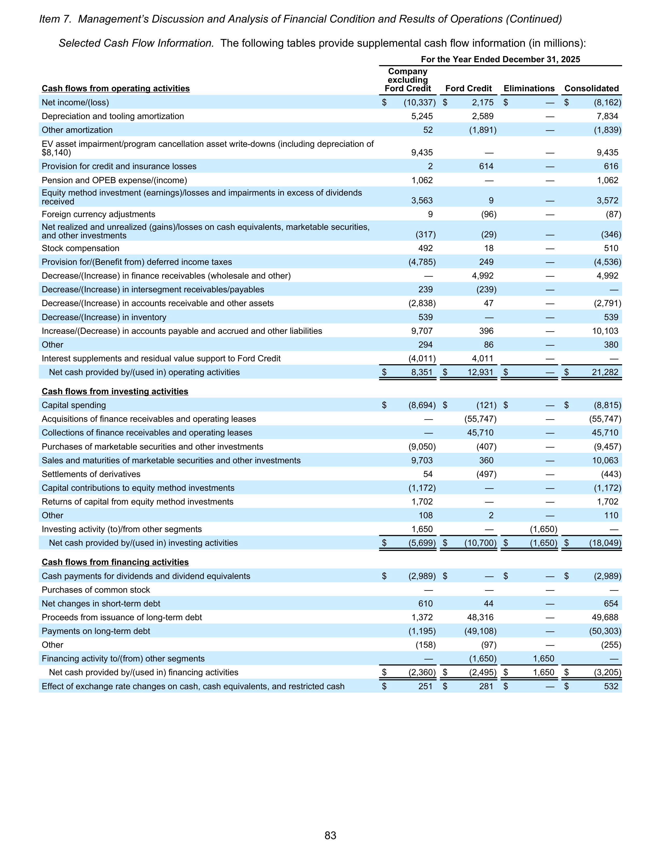 Ford Annual Report — page 89