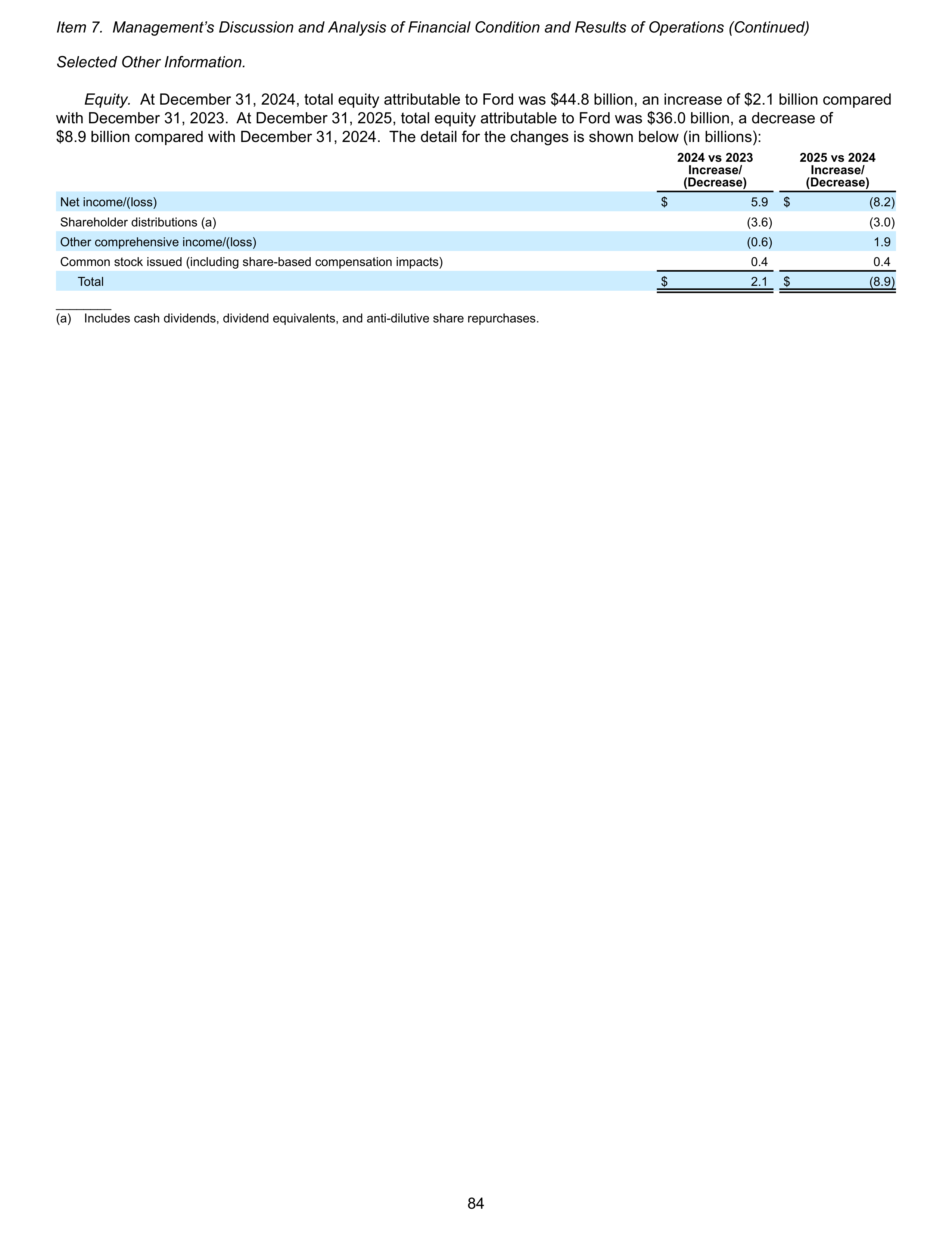 Ford Annual Report — page 90