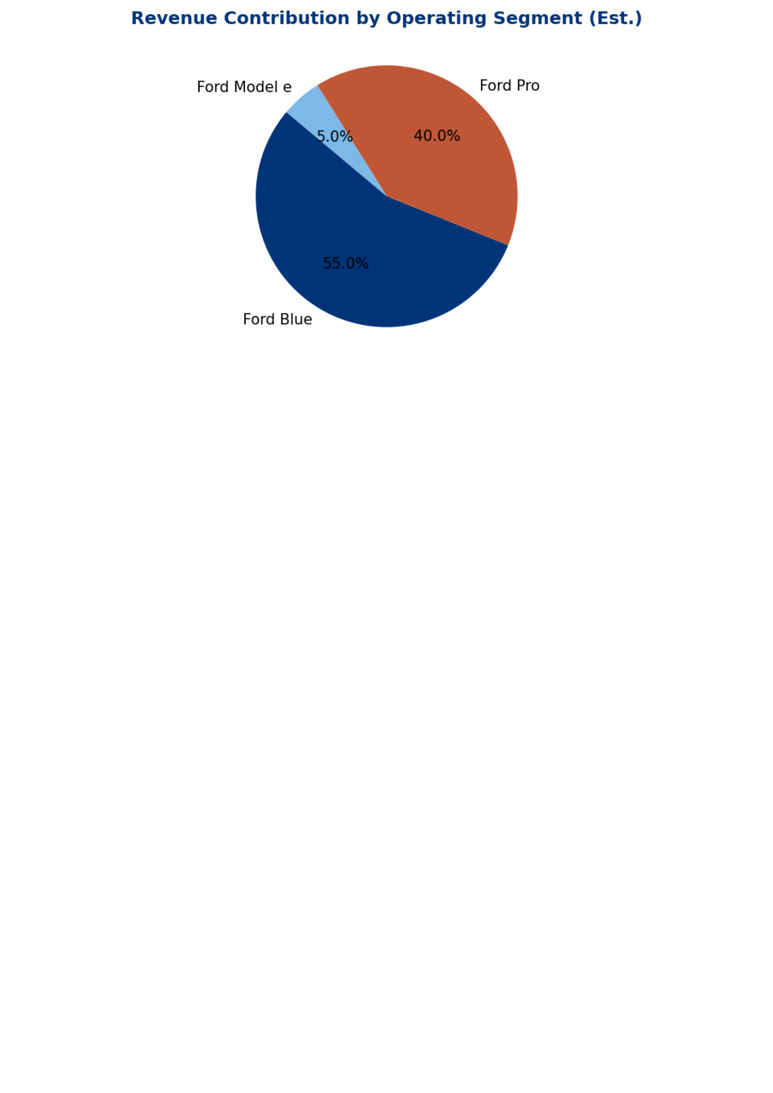 Ford F-Series & Ford Blue Automotive Portfolio — page 3