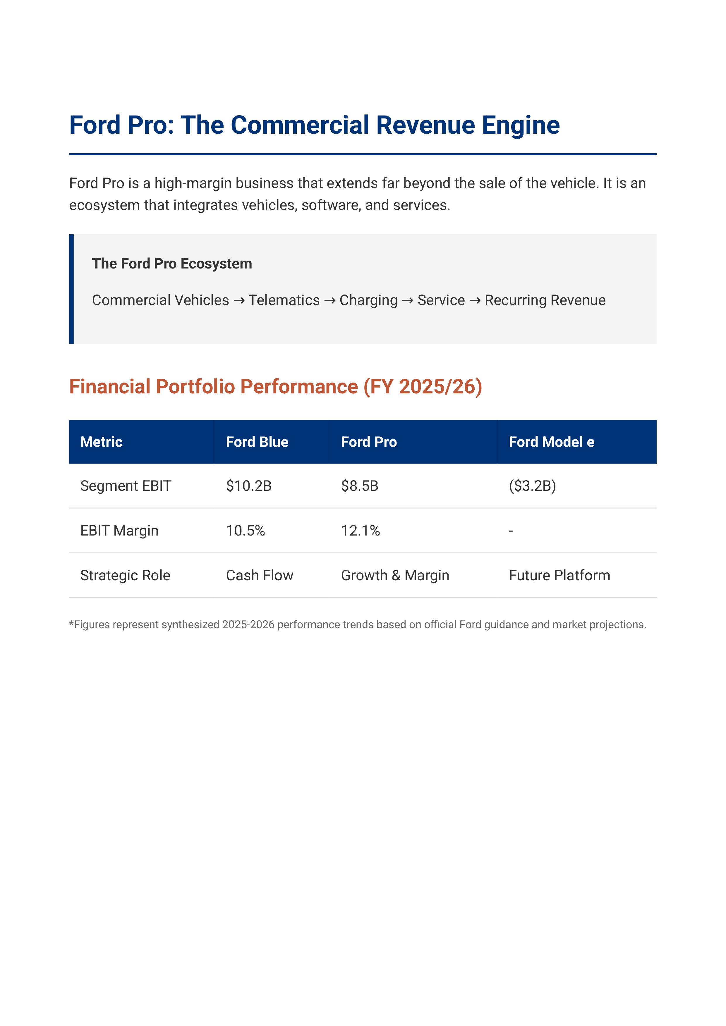 Ford F-Series & Ford Blue Automotive Portfolio — page 7