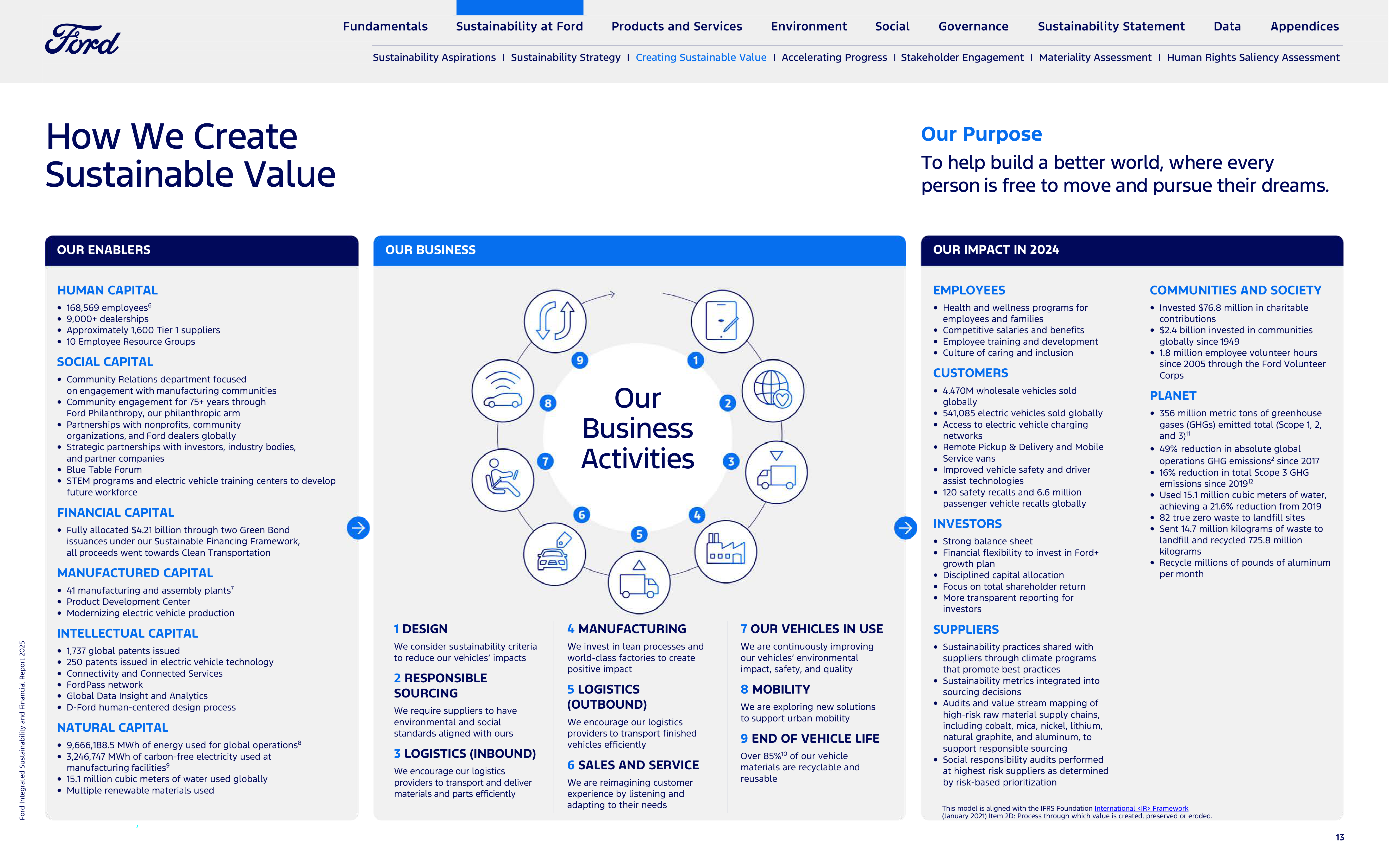 Ford Integrated Sustainability and Financial Report — page 13
