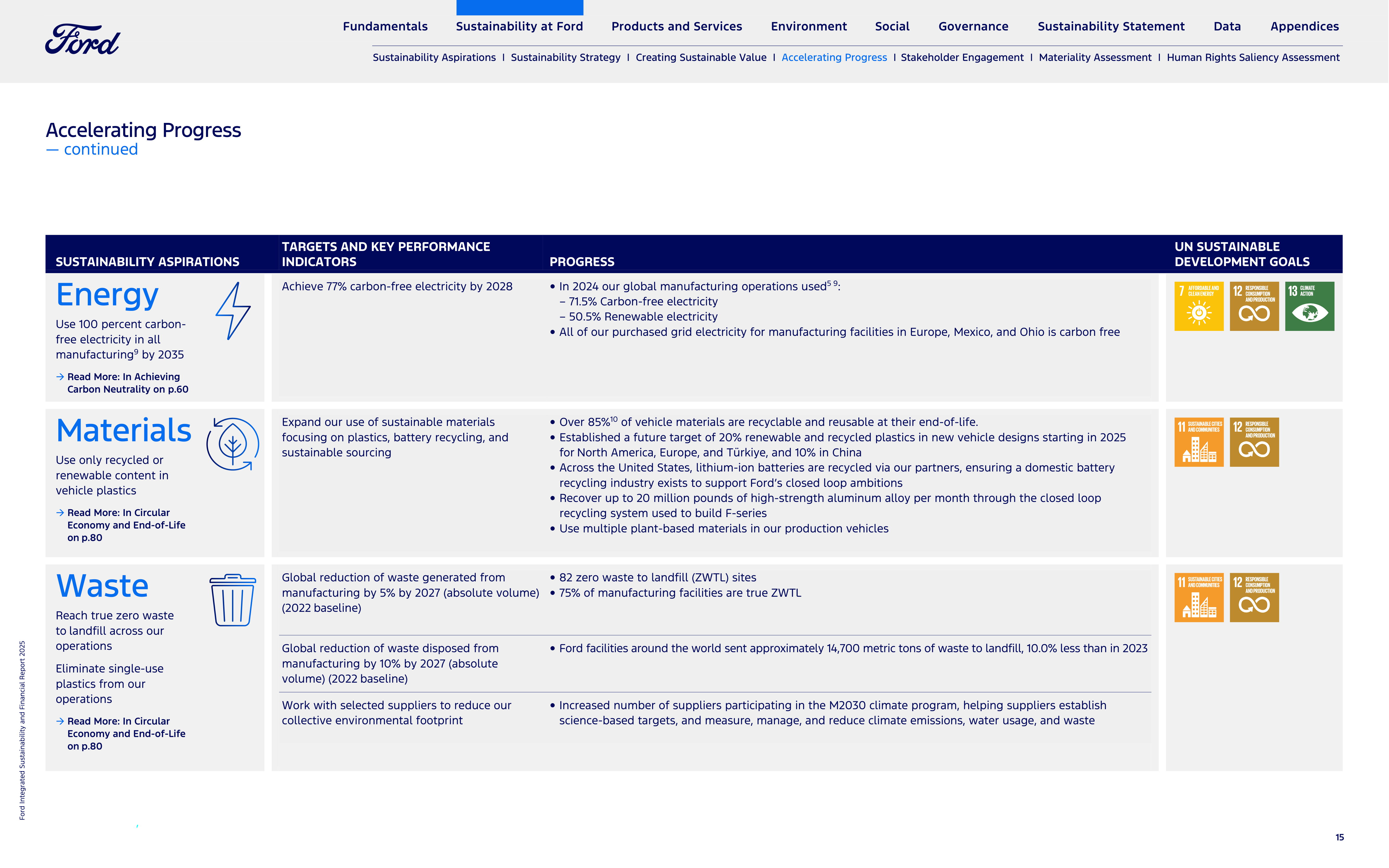 Ford Integrated Sustainability and Financial Report — page 15