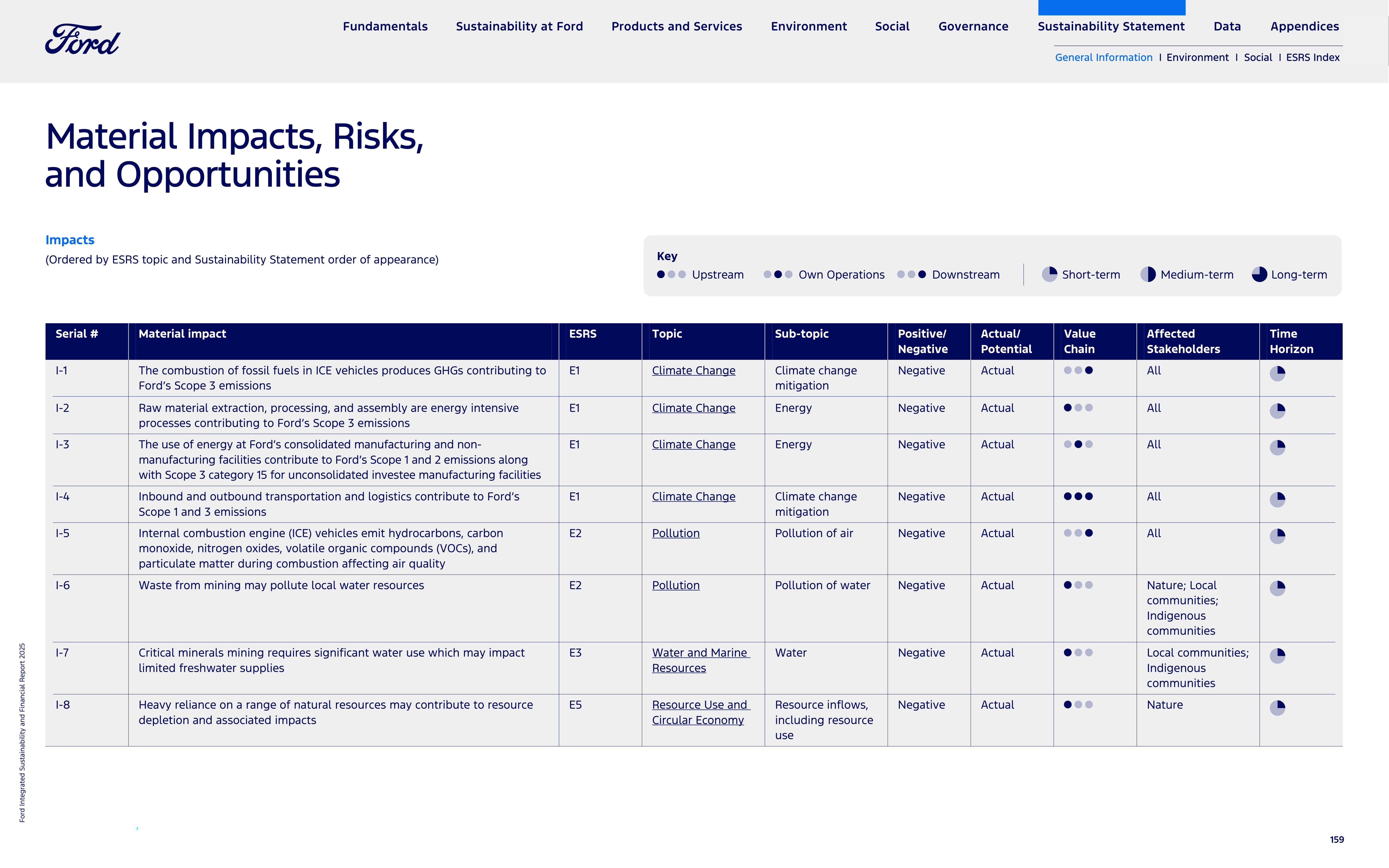 Ford Integrated Sustainability and Financial Report — page 159