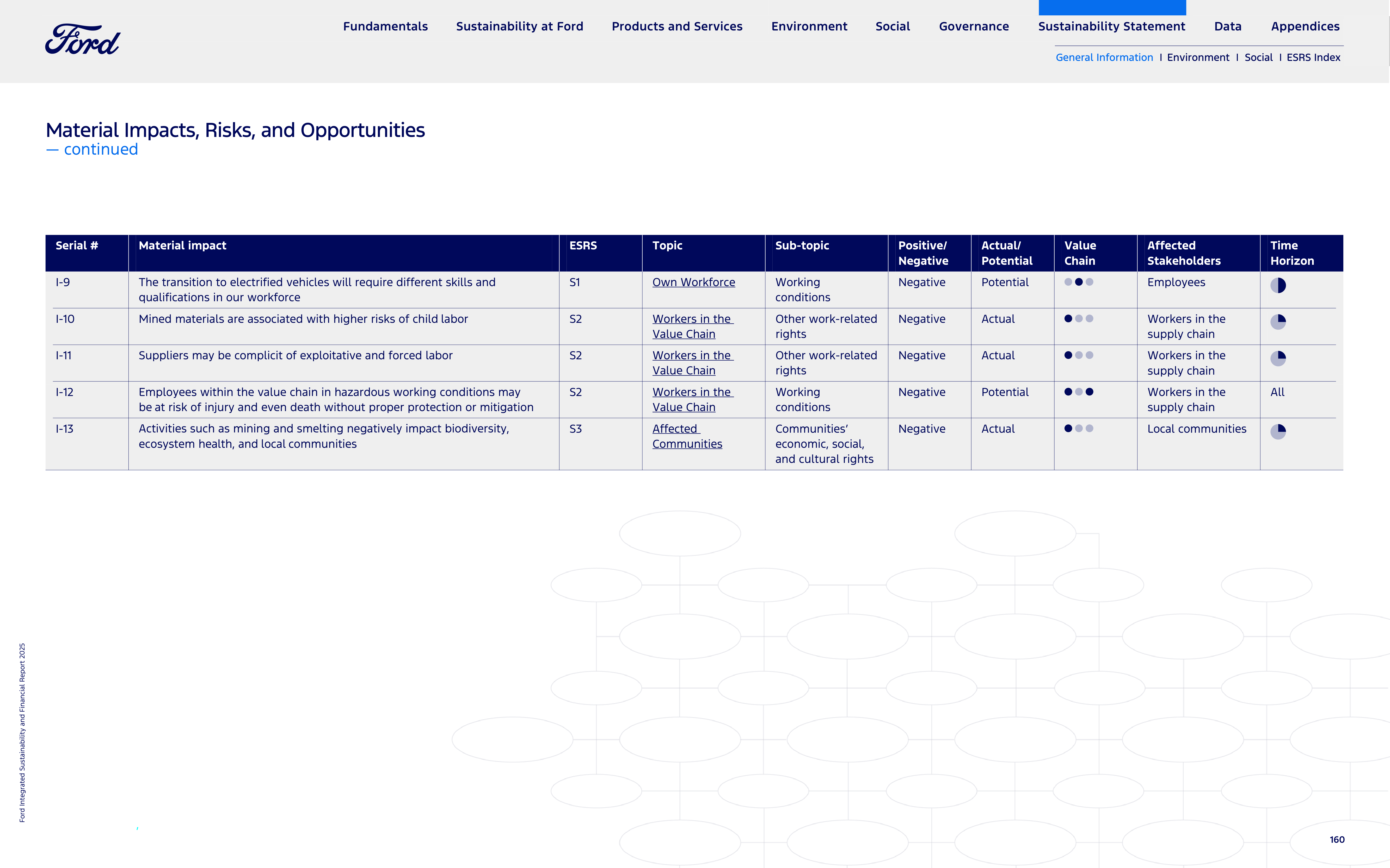 Ford Integrated Sustainability and Financial Report — page 160