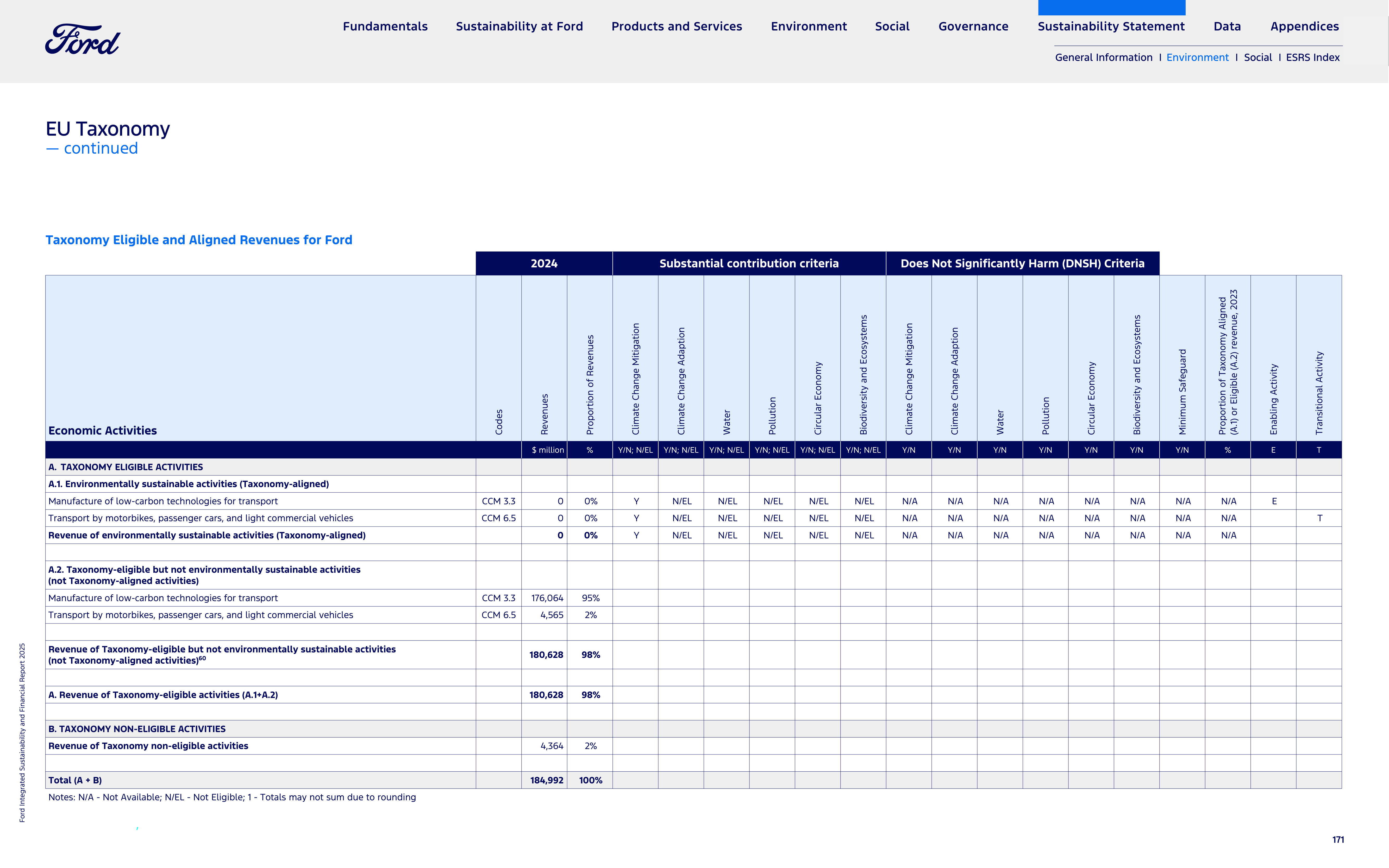 Ford Integrated Sustainability and Financial Report — page 171