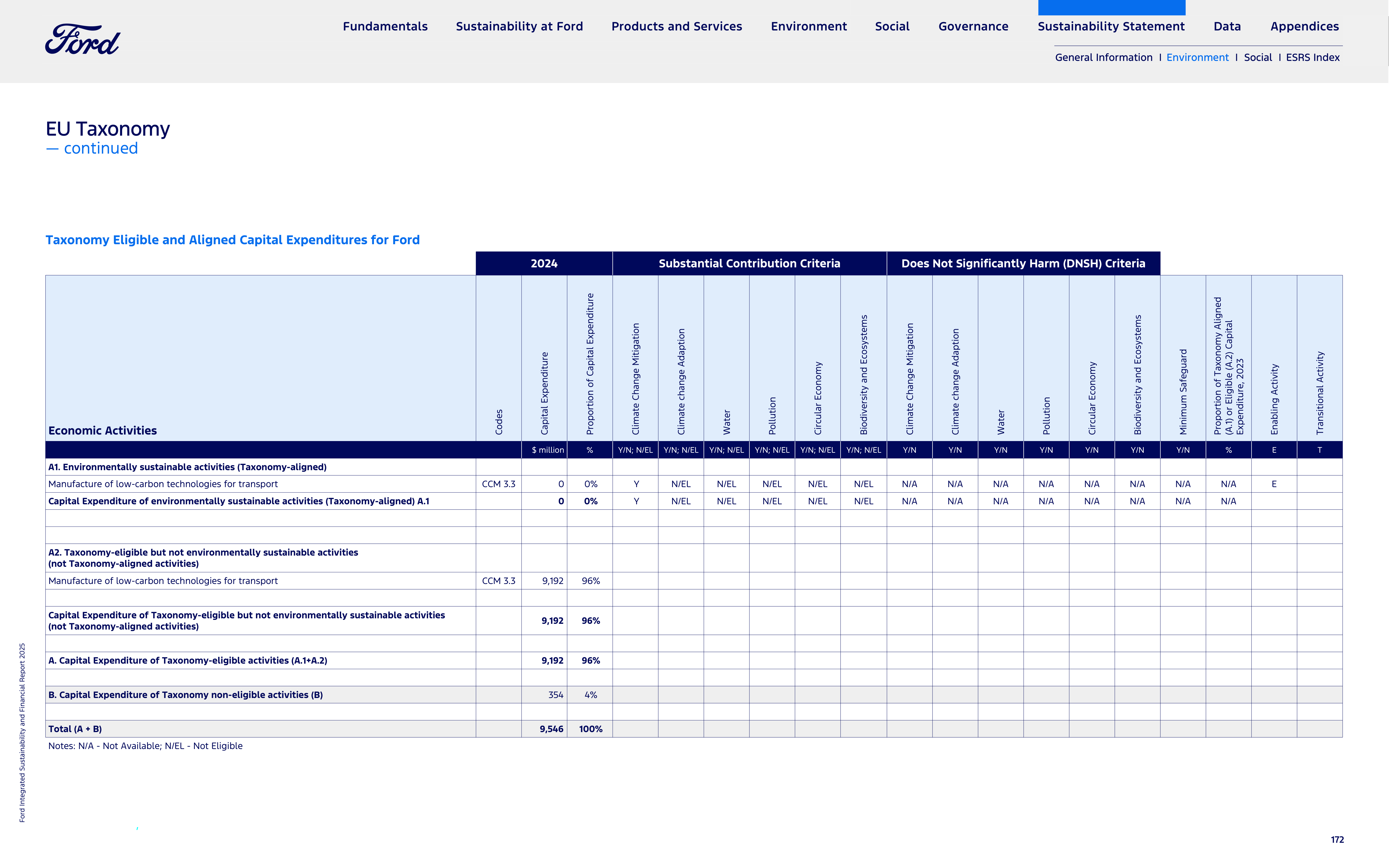 Ford Integrated Sustainability and Financial Report — page 172