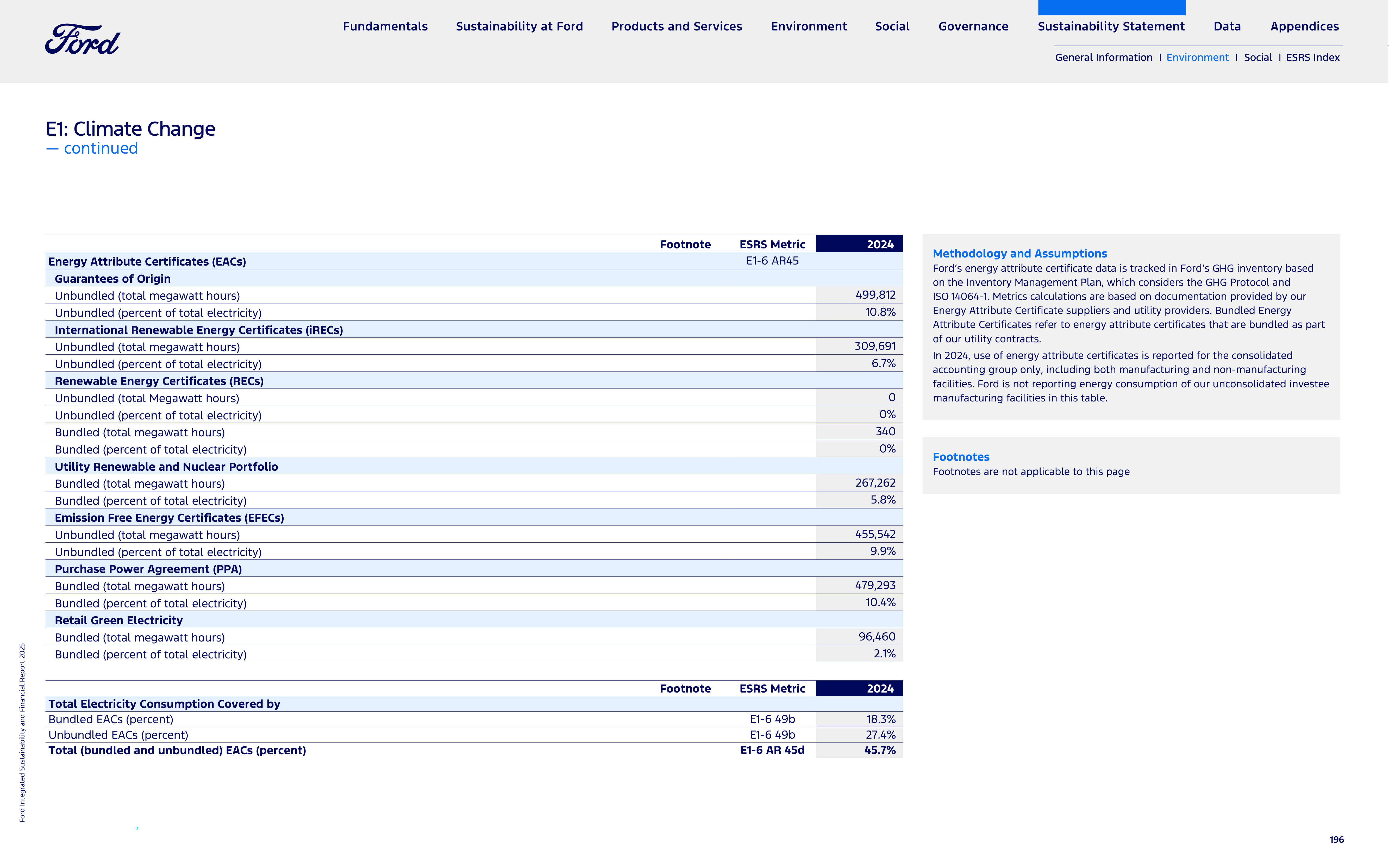 Ford Integrated Sustainability and Financial Report — page 196