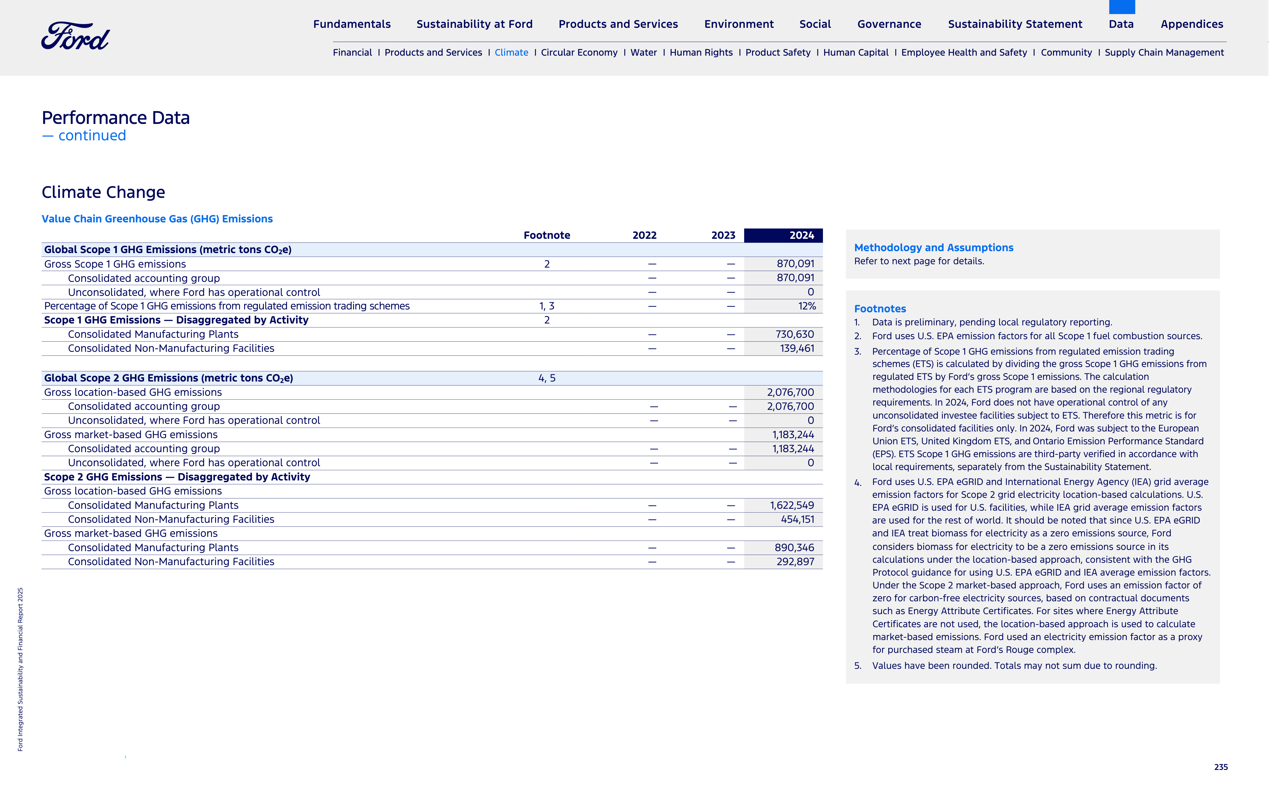 Ford Integrated Sustainability and Financial Report — page 235