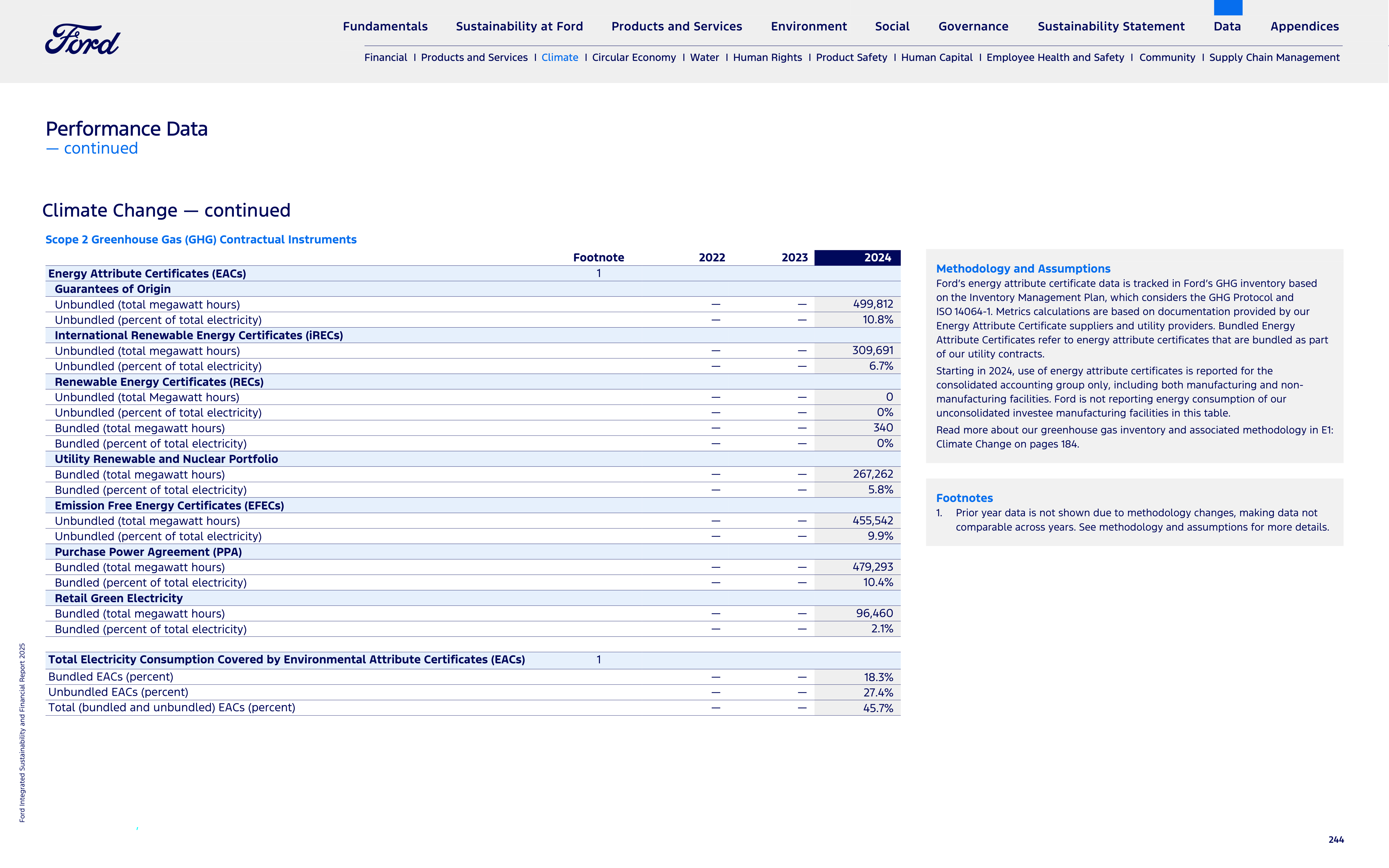 Ford Integrated Sustainability and Financial Report — page 244