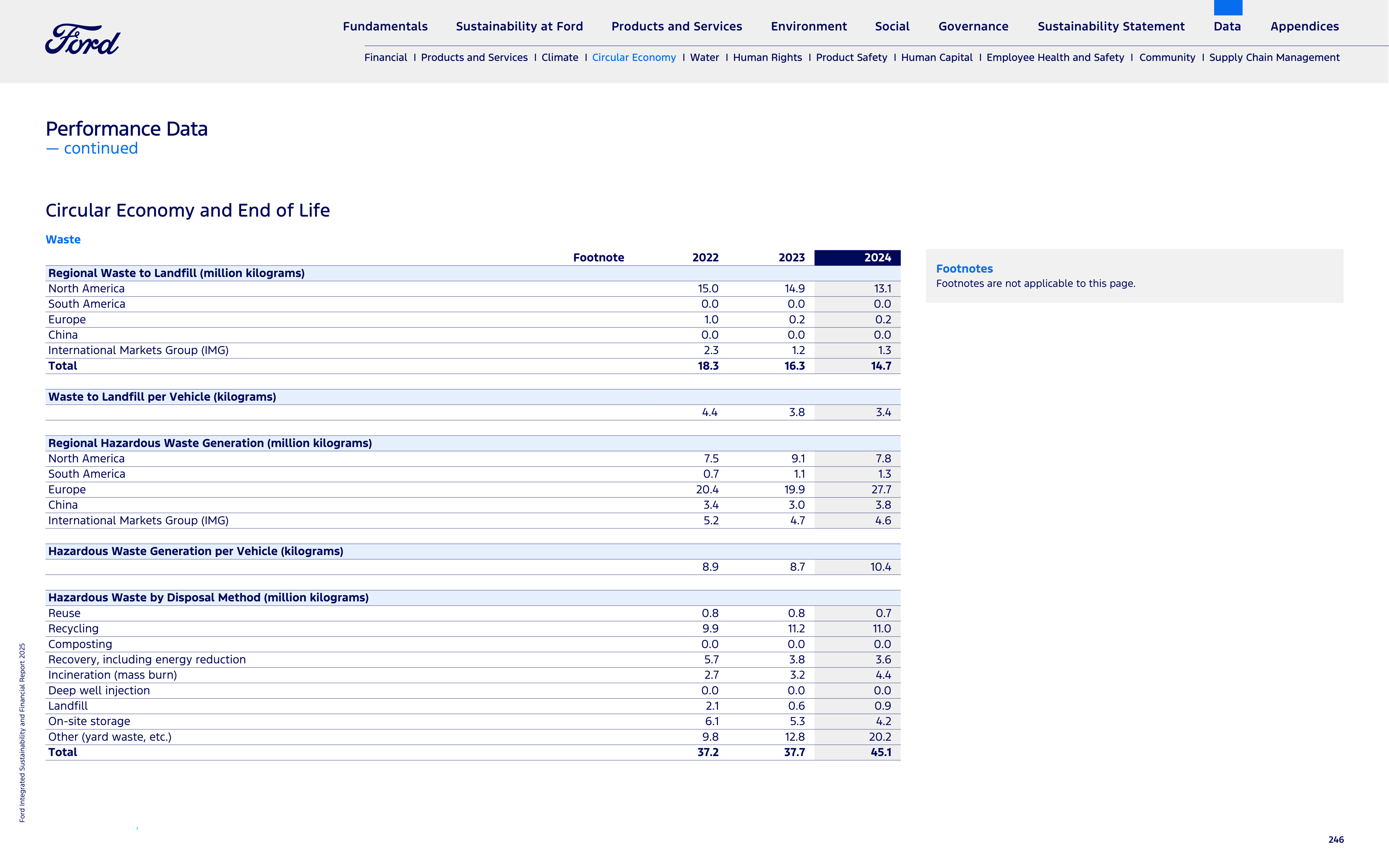 Ford Integrated Sustainability and Financial Report — page 246