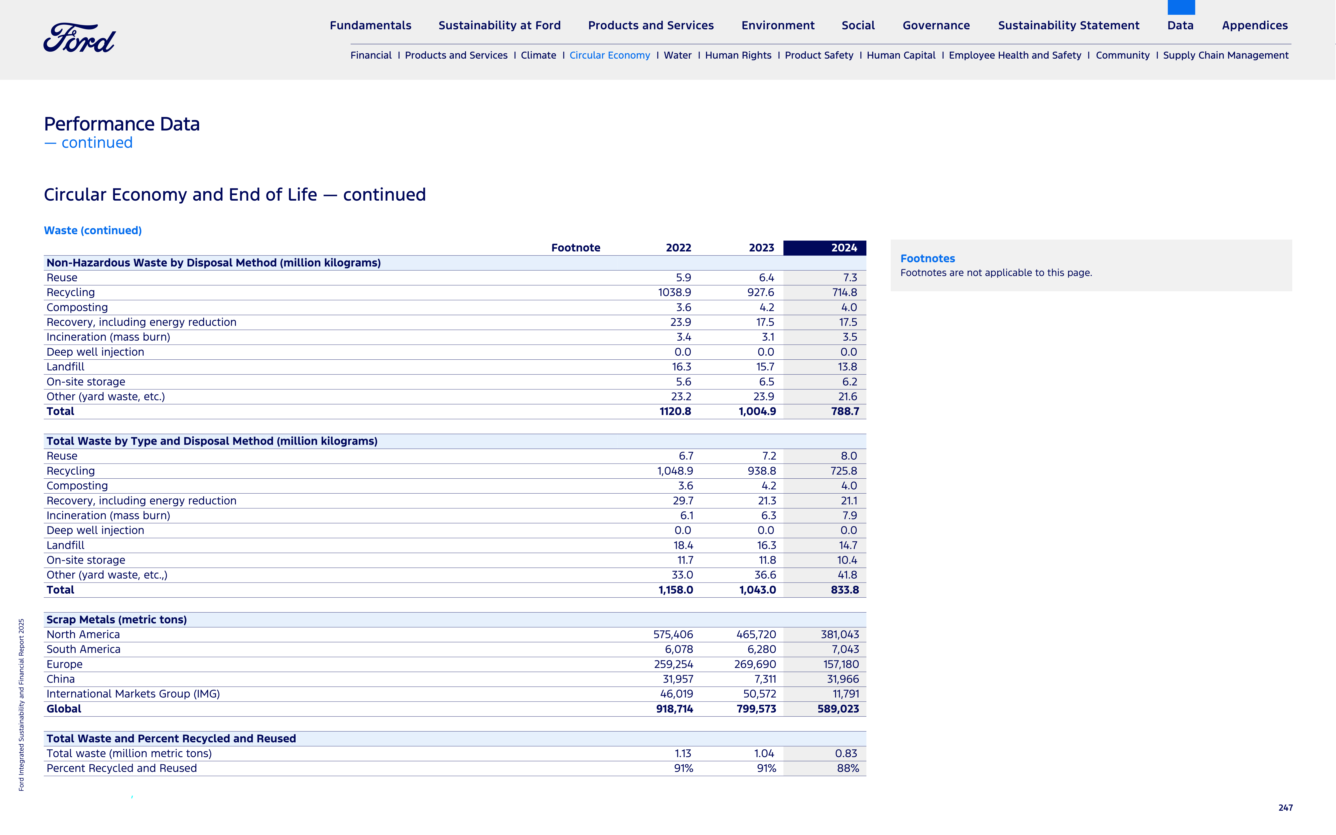 Ford Integrated Sustainability and Financial Report — page 247