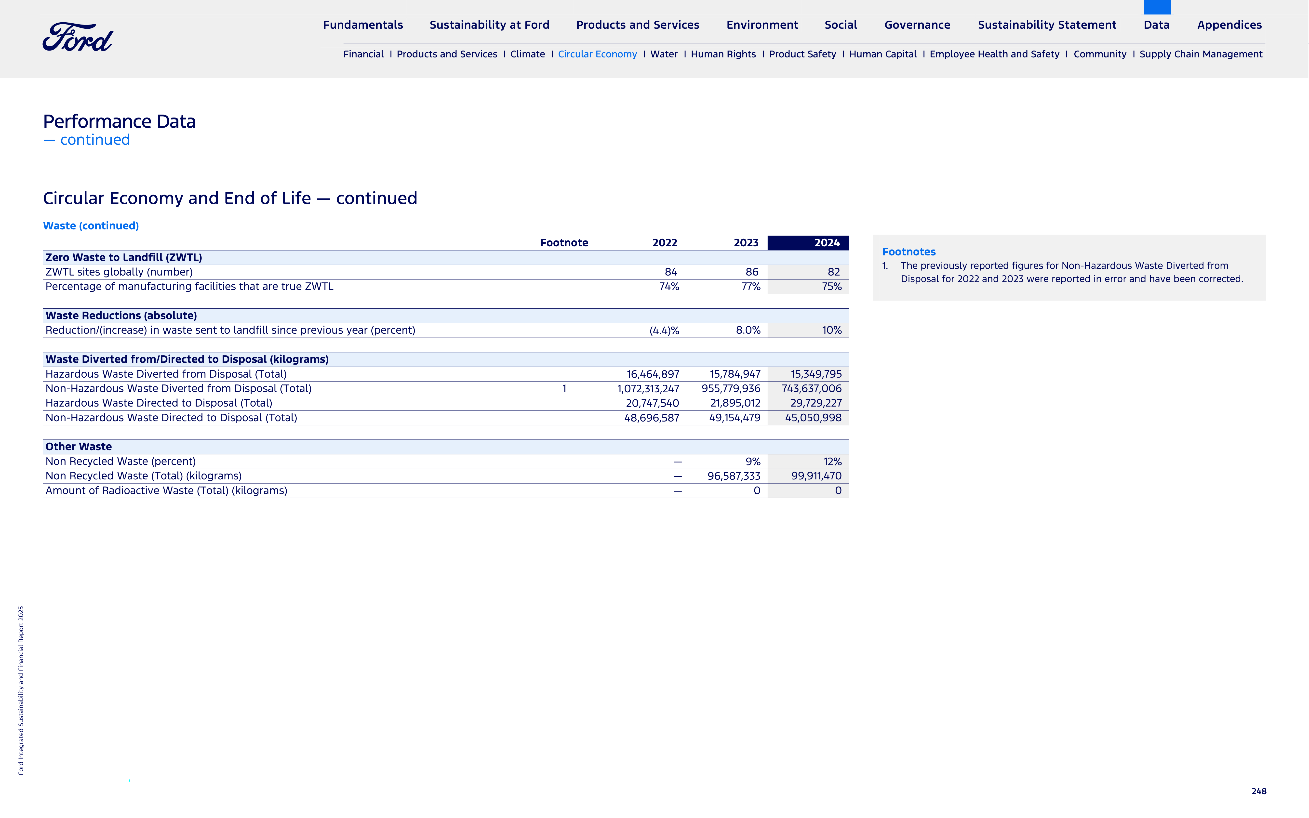 Ford Integrated Sustainability and Financial Report — page 248