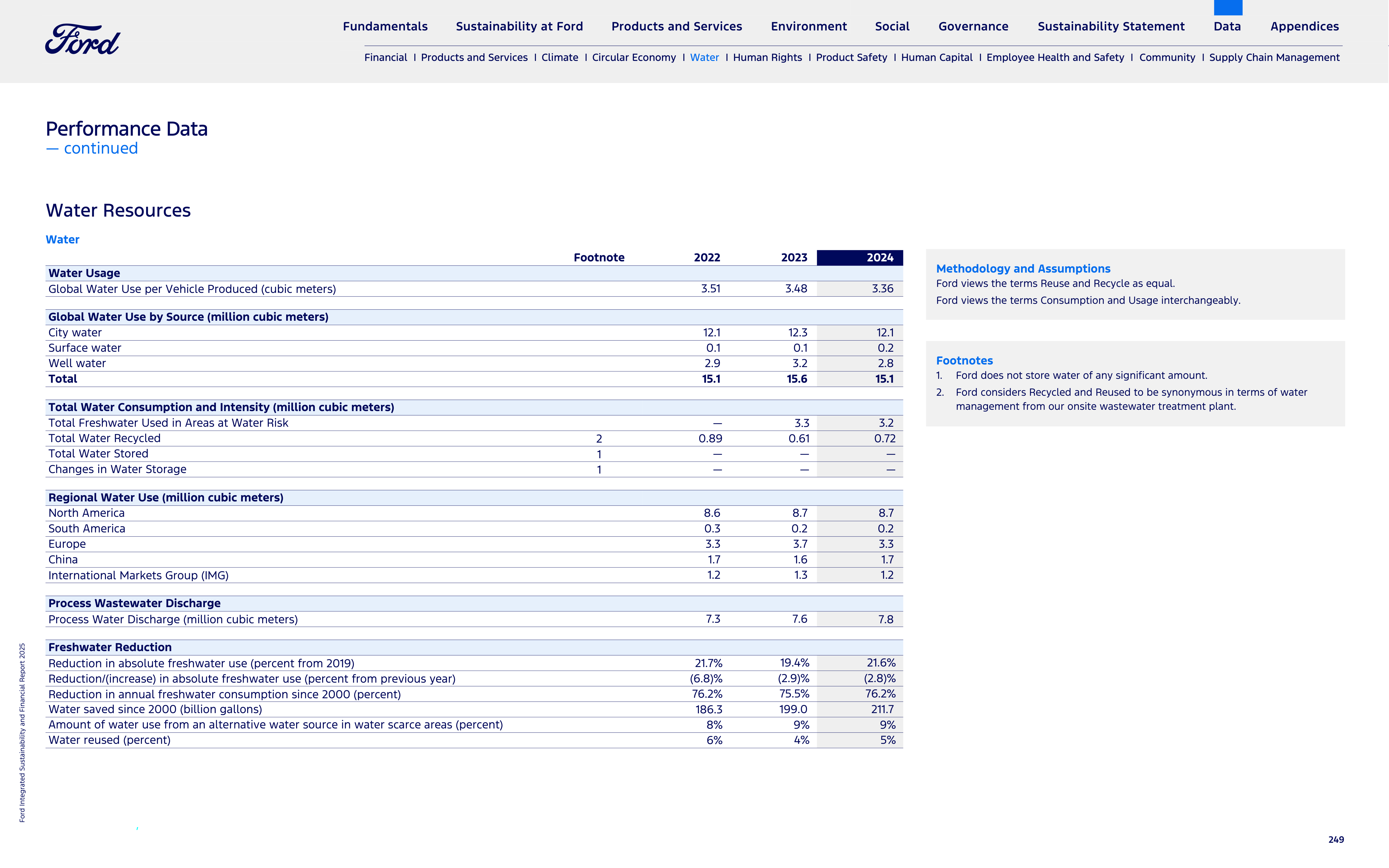 Ford Integrated Sustainability and Financial Report — page 249