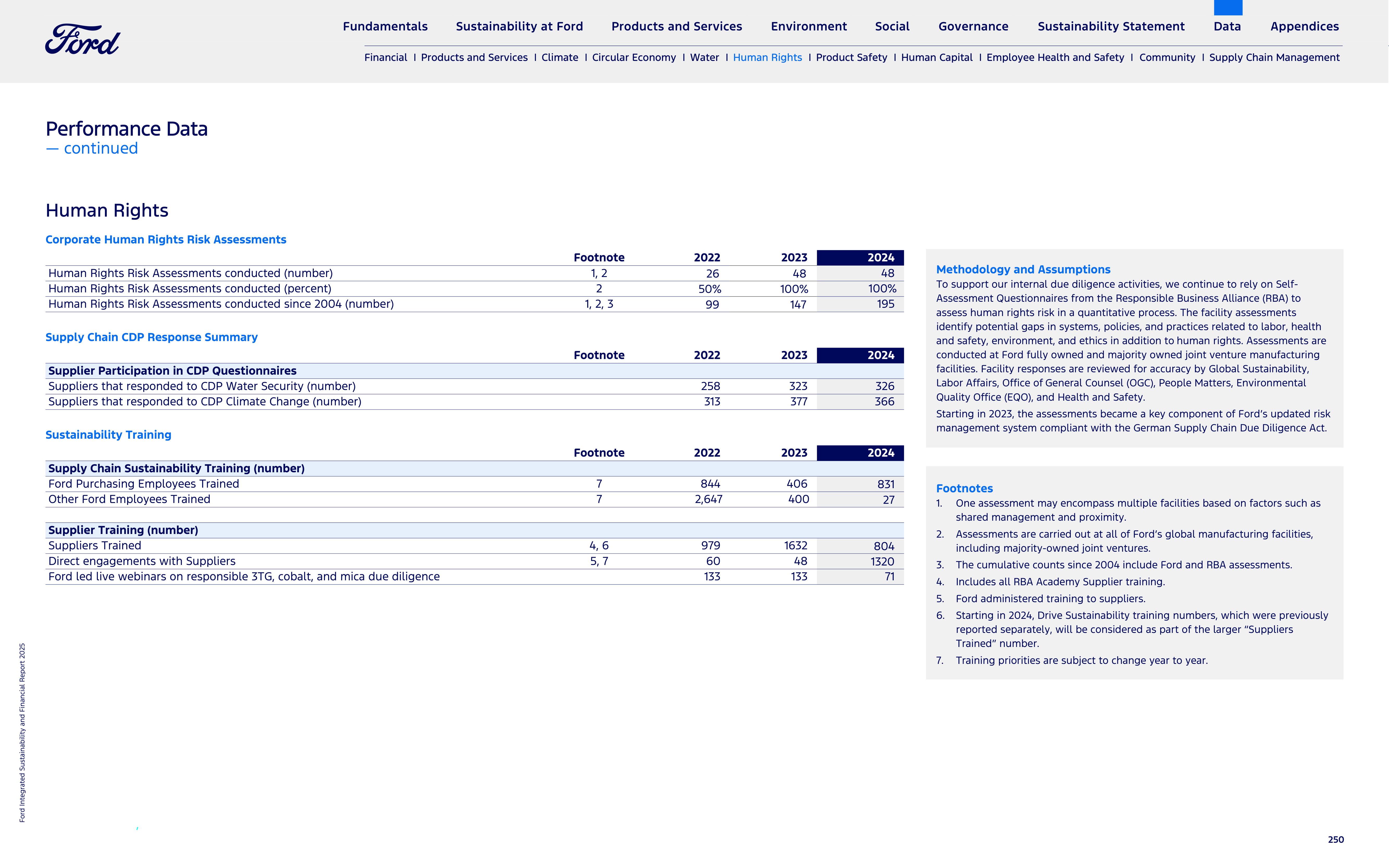 Ford Integrated Sustainability and Financial Report — page 250