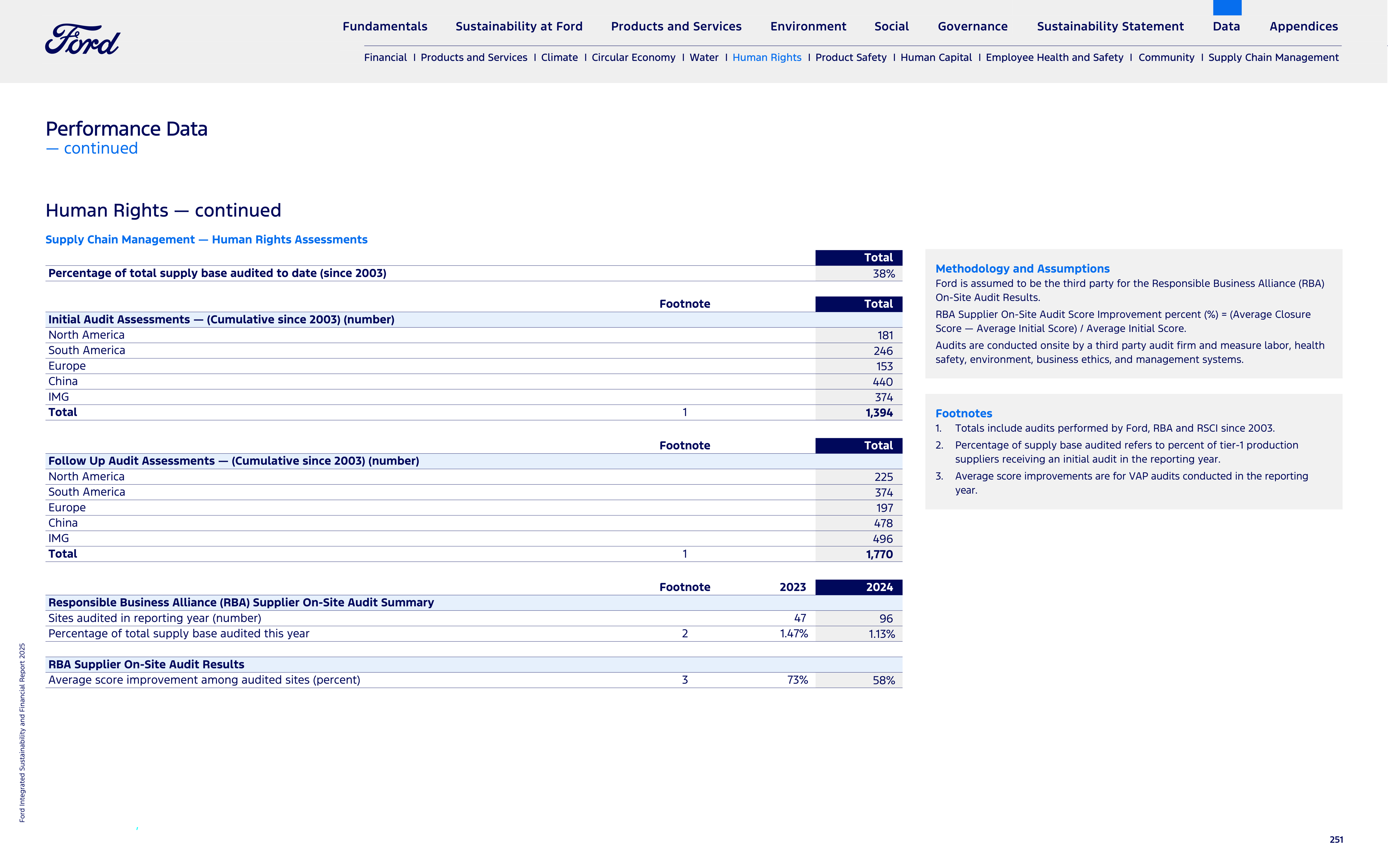 Ford Integrated Sustainability and Financial Report — page 251