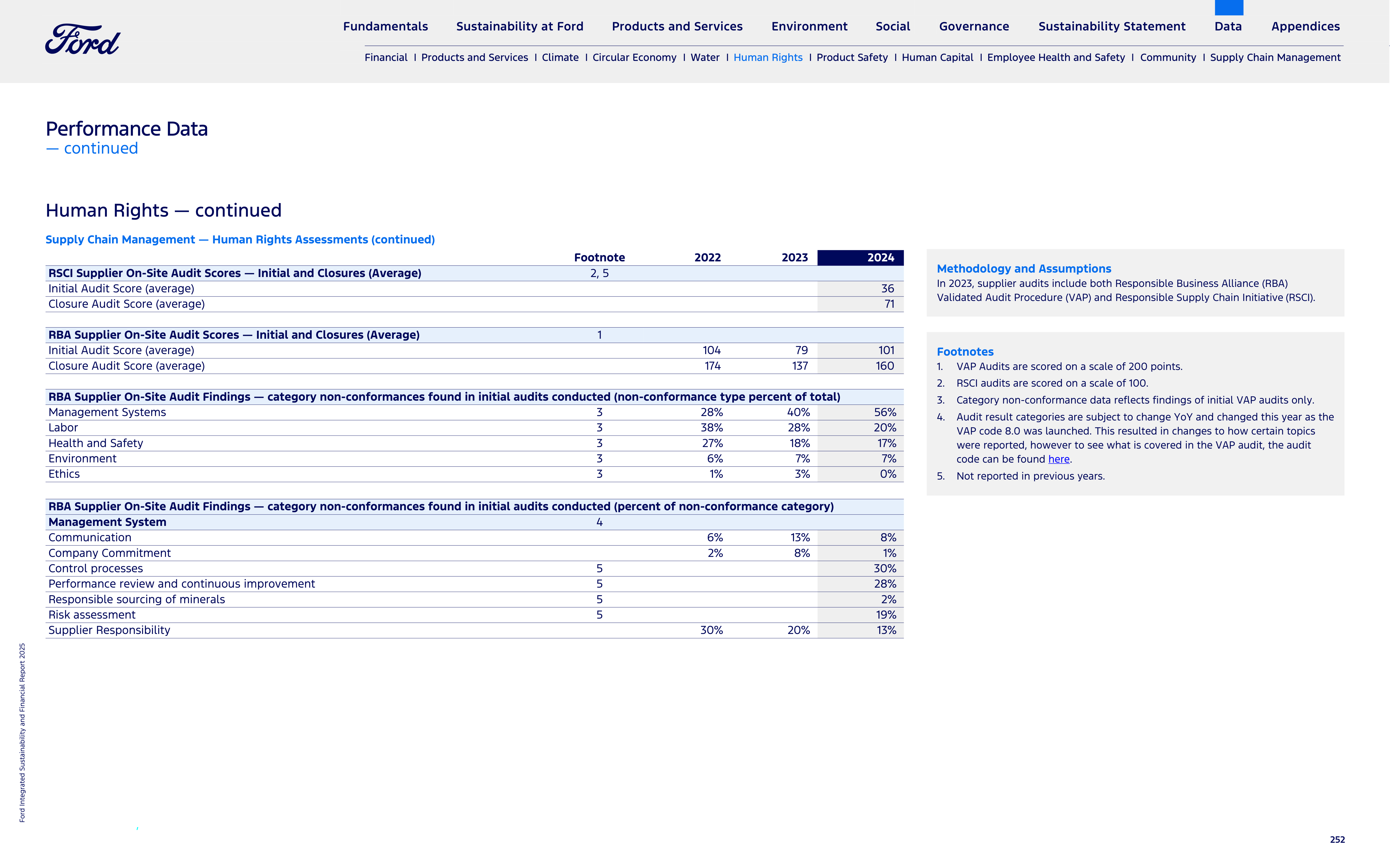 Ford Integrated Sustainability and Financial Report — page 252