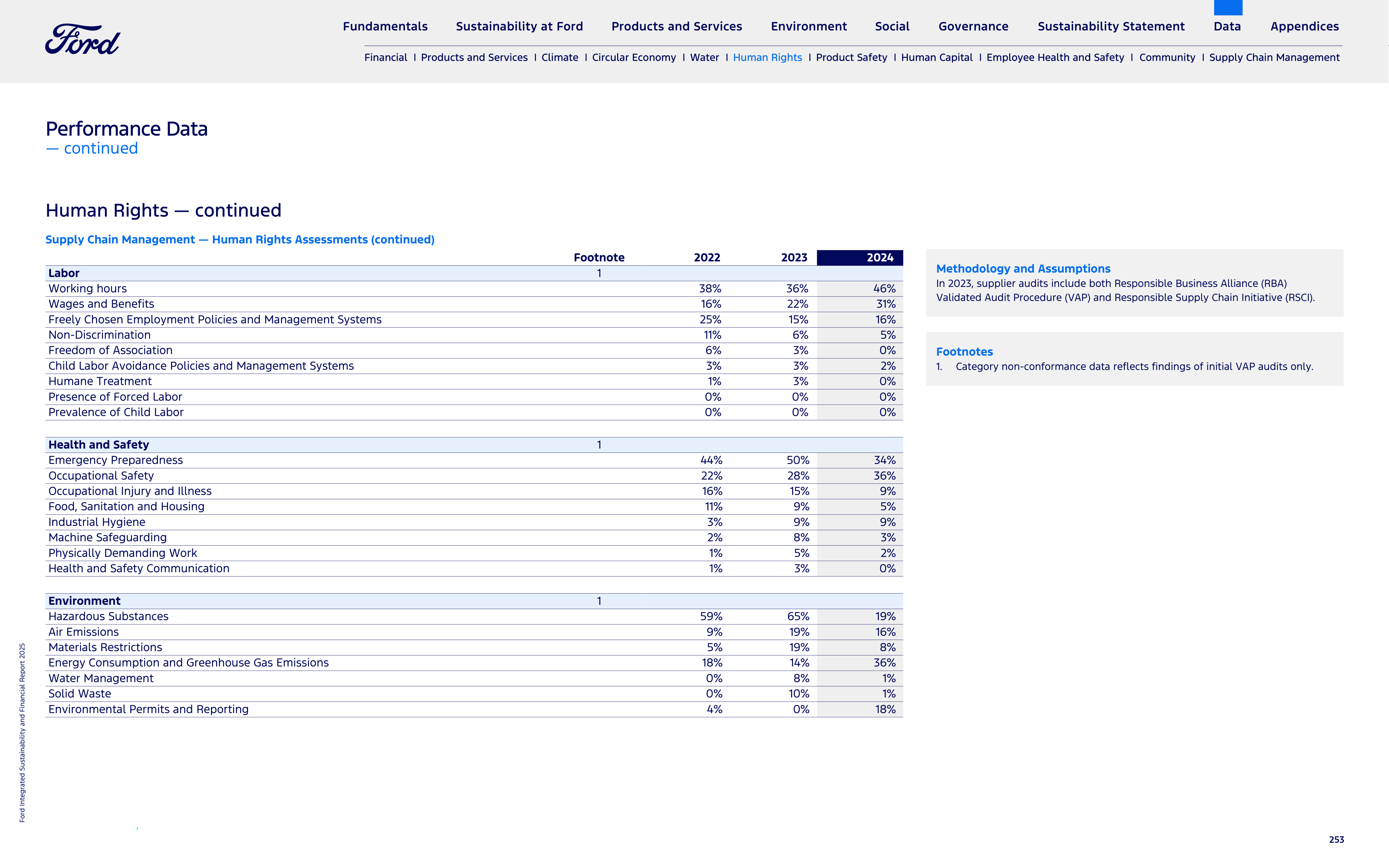 Ford Integrated Sustainability and Financial Report — page 253