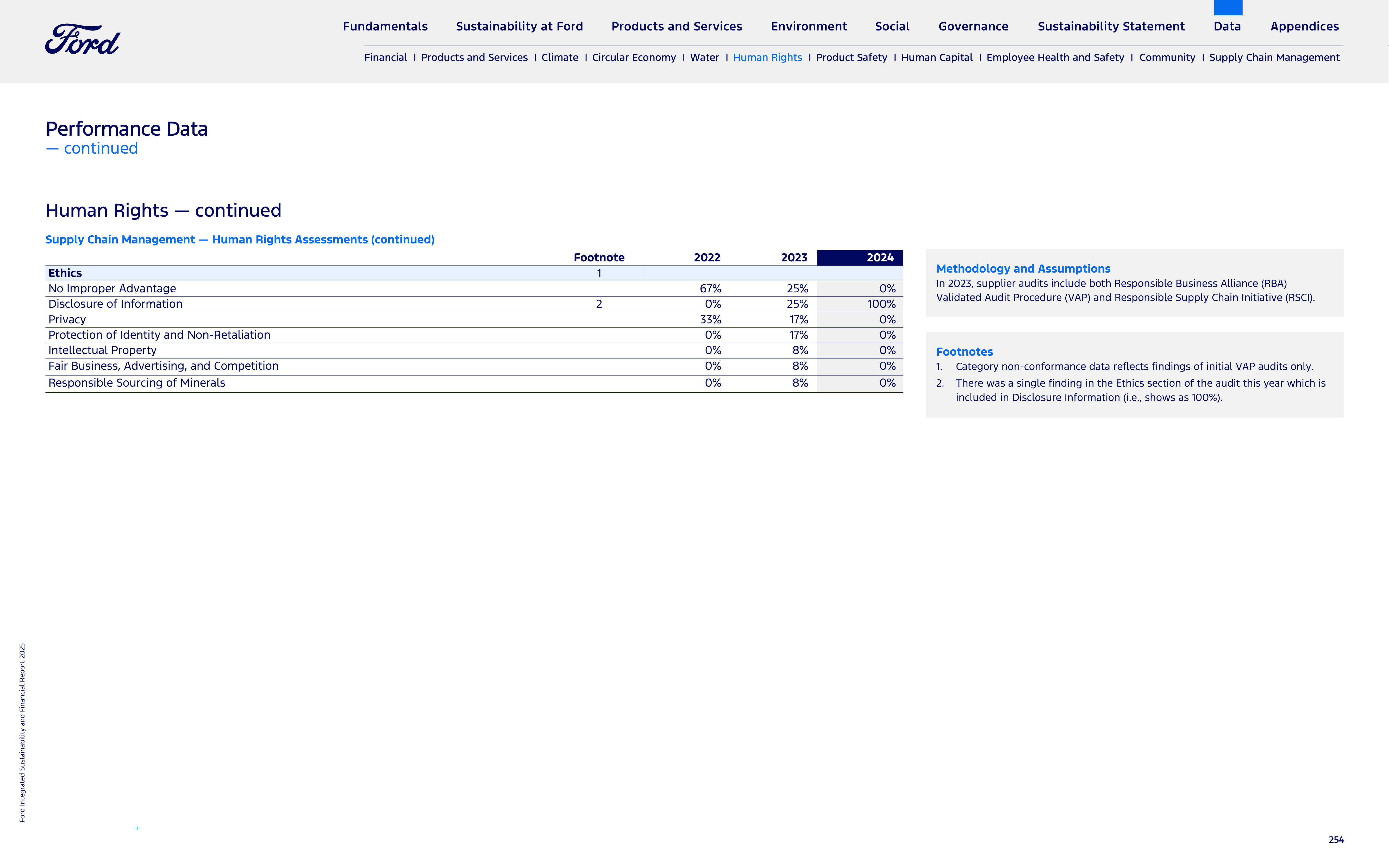 Ford Integrated Sustainability and Financial Report — page 254