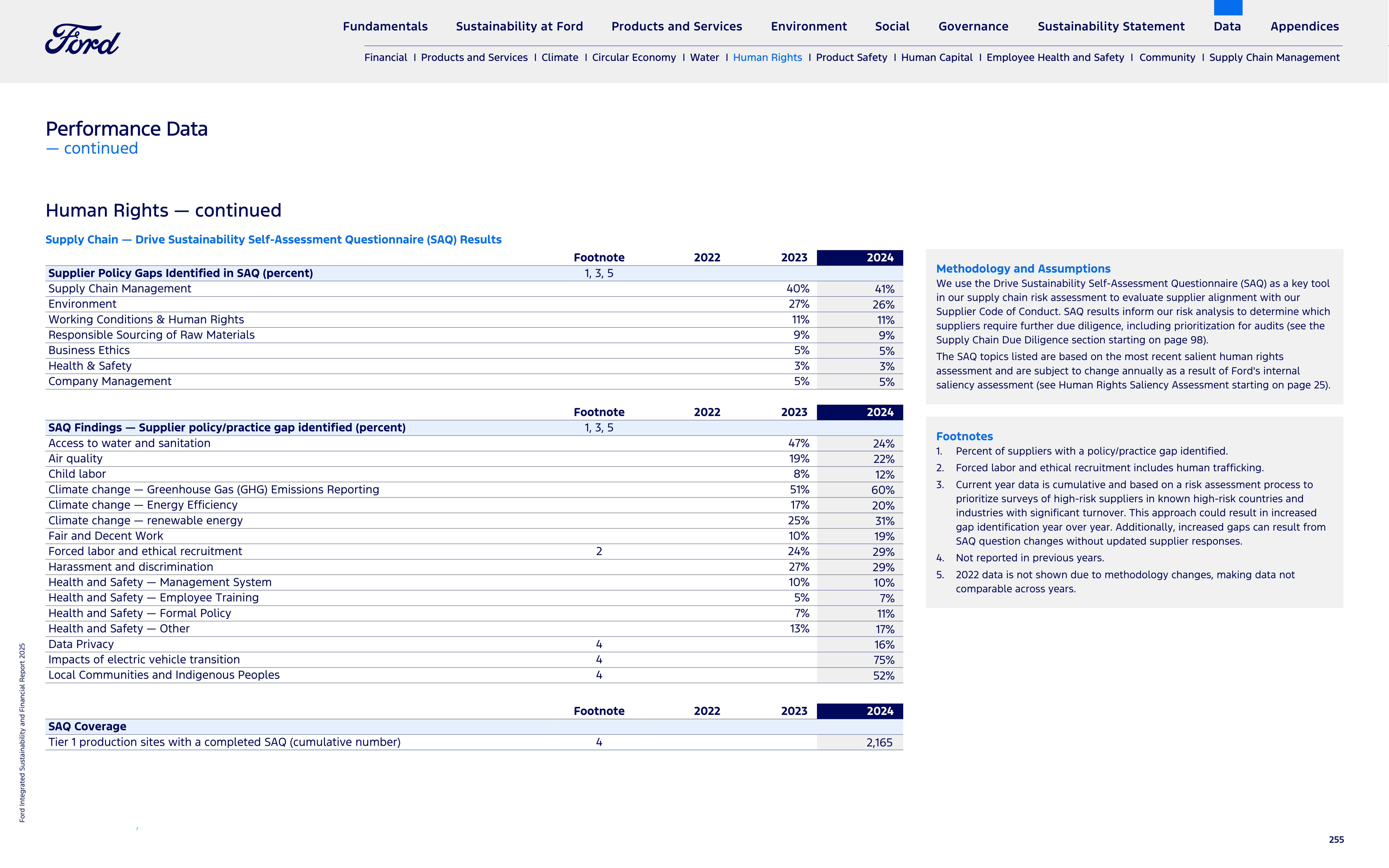 Ford Integrated Sustainability and Financial Report — page 255