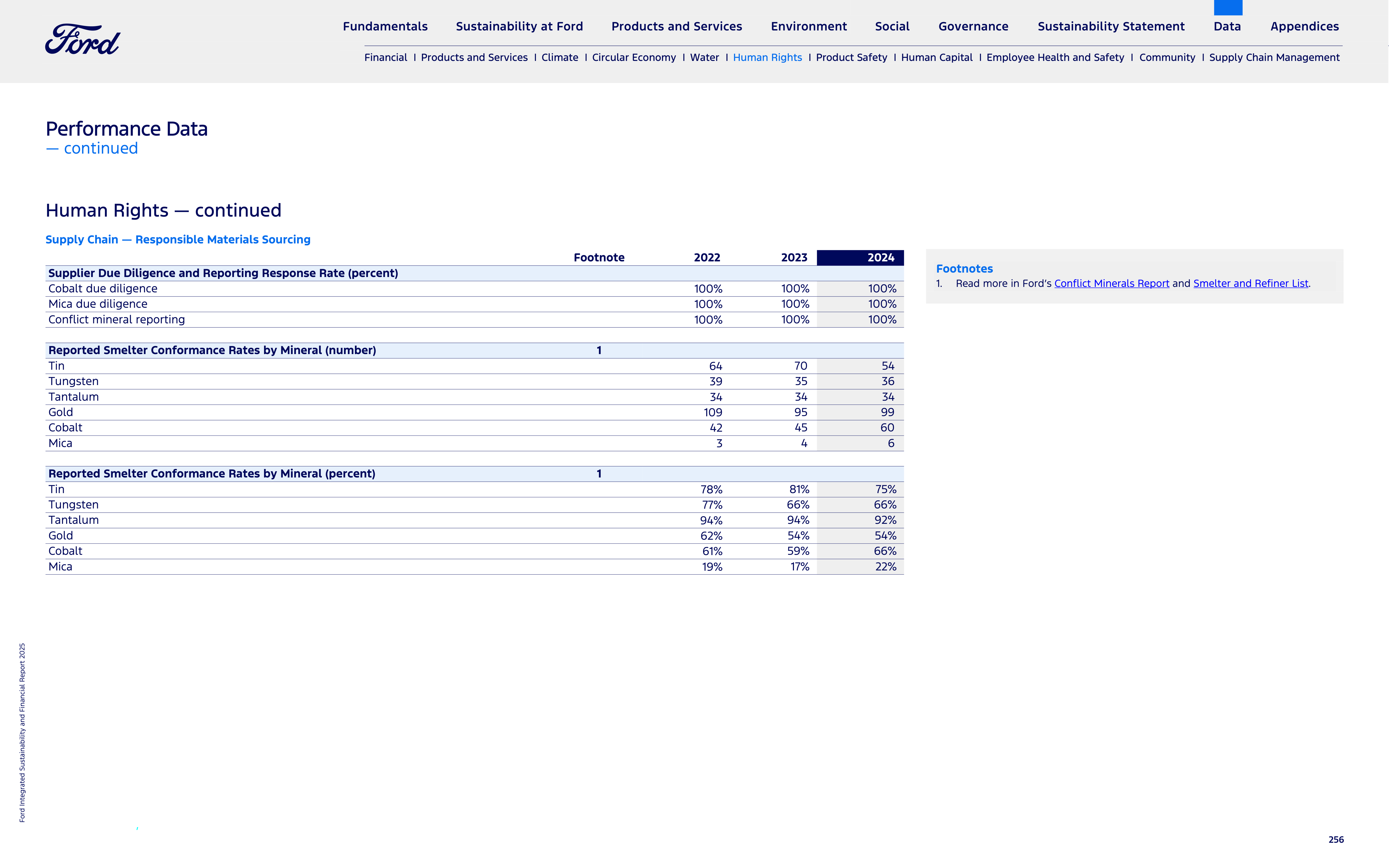 Ford Integrated Sustainability and Financial Report — page 256