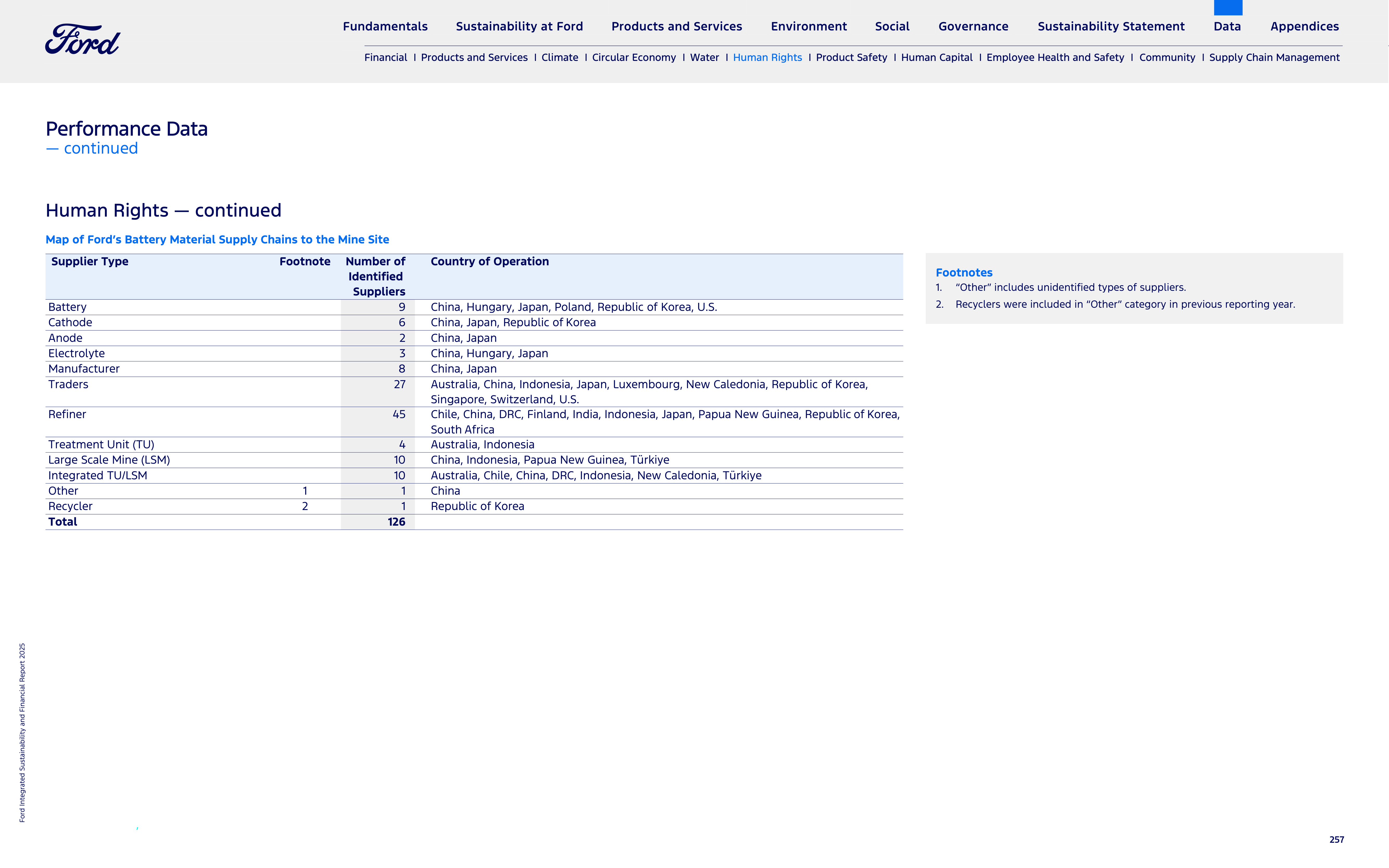 Ford Integrated Sustainability and Financial Report — page 257