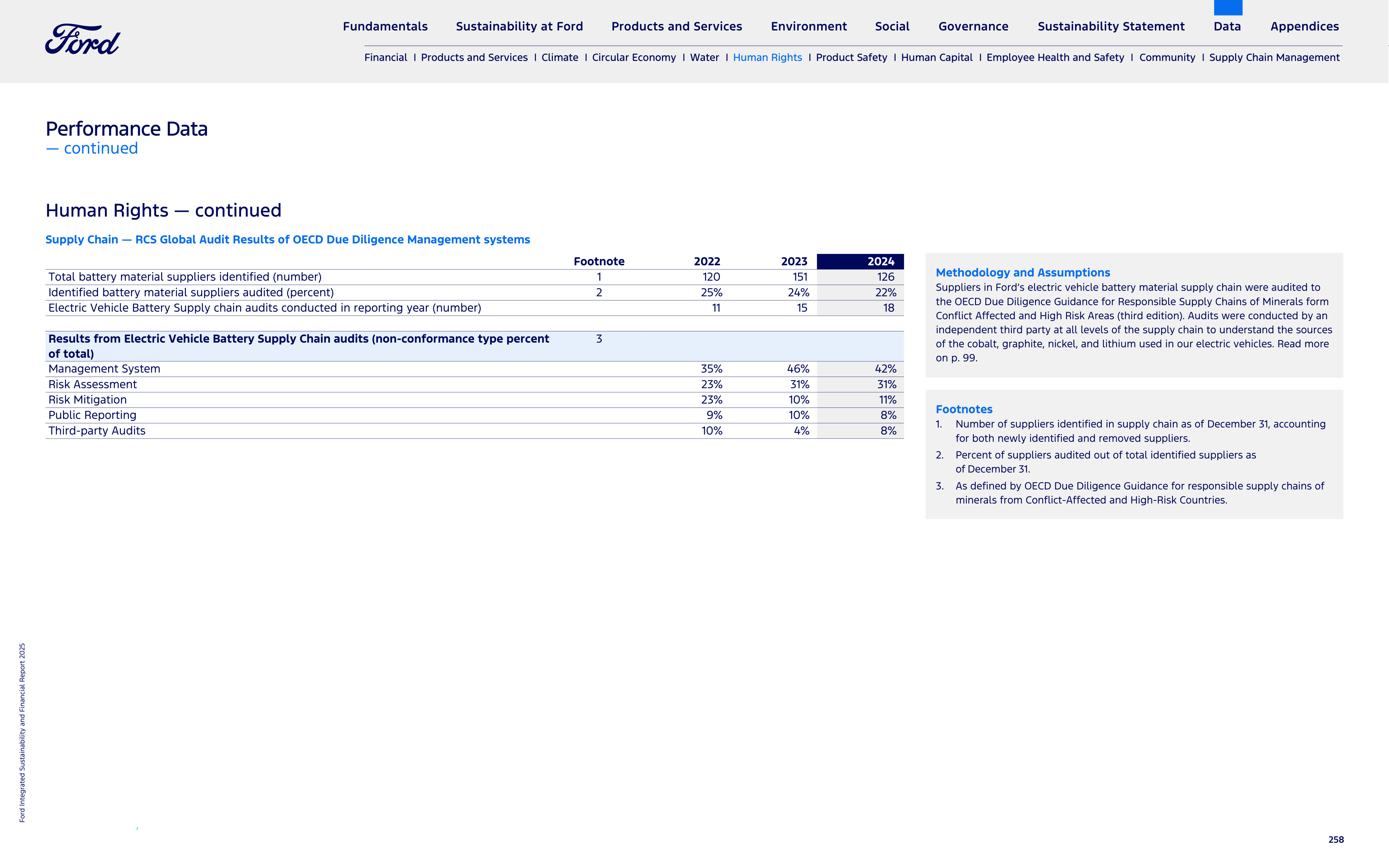 Ford Integrated Sustainability and Financial Report — page 258