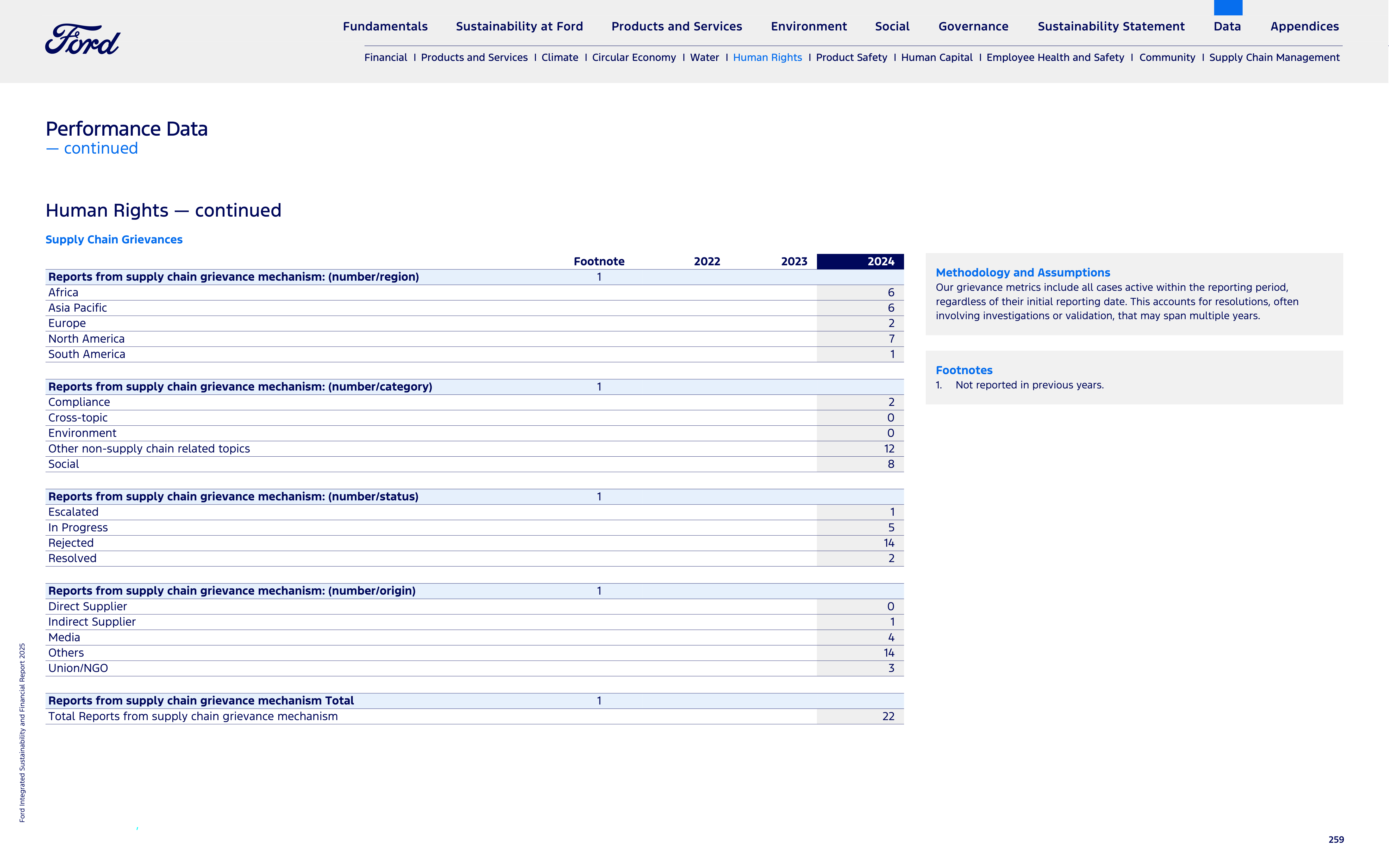 Ford Integrated Sustainability and Financial Report — page 259
