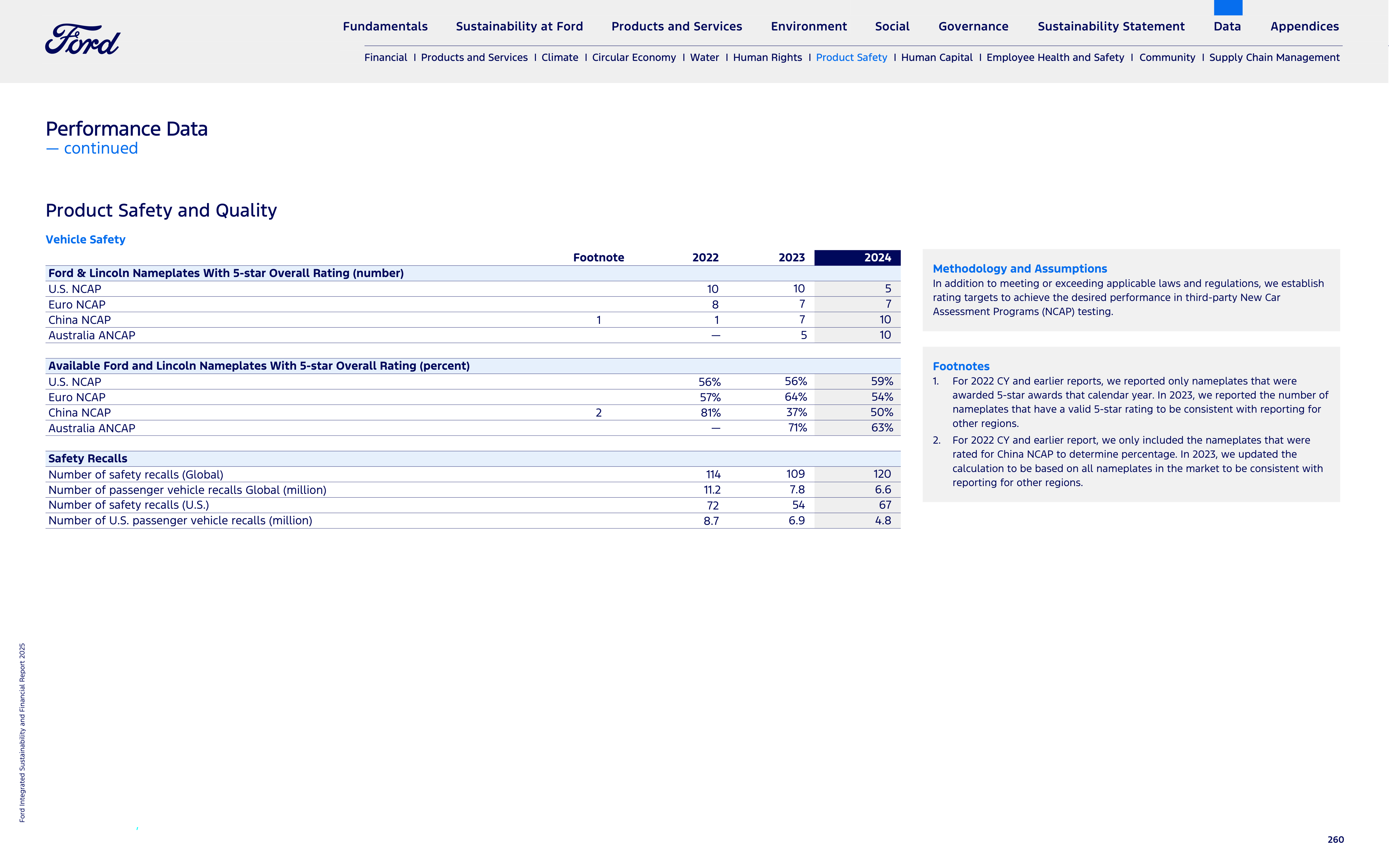 Ford Integrated Sustainability and Financial Report — page 260