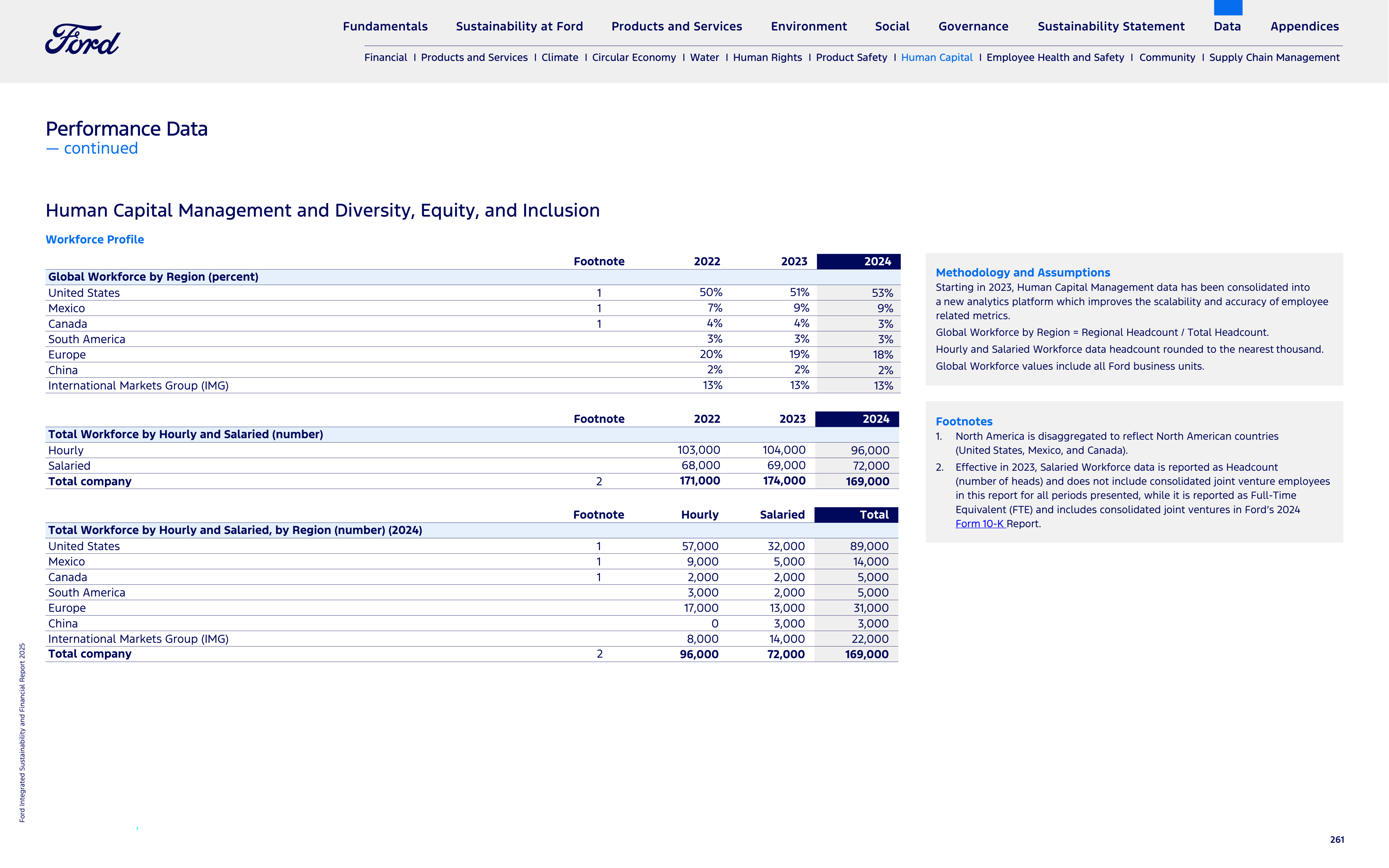 Ford Integrated Sustainability and Financial Report — page 261