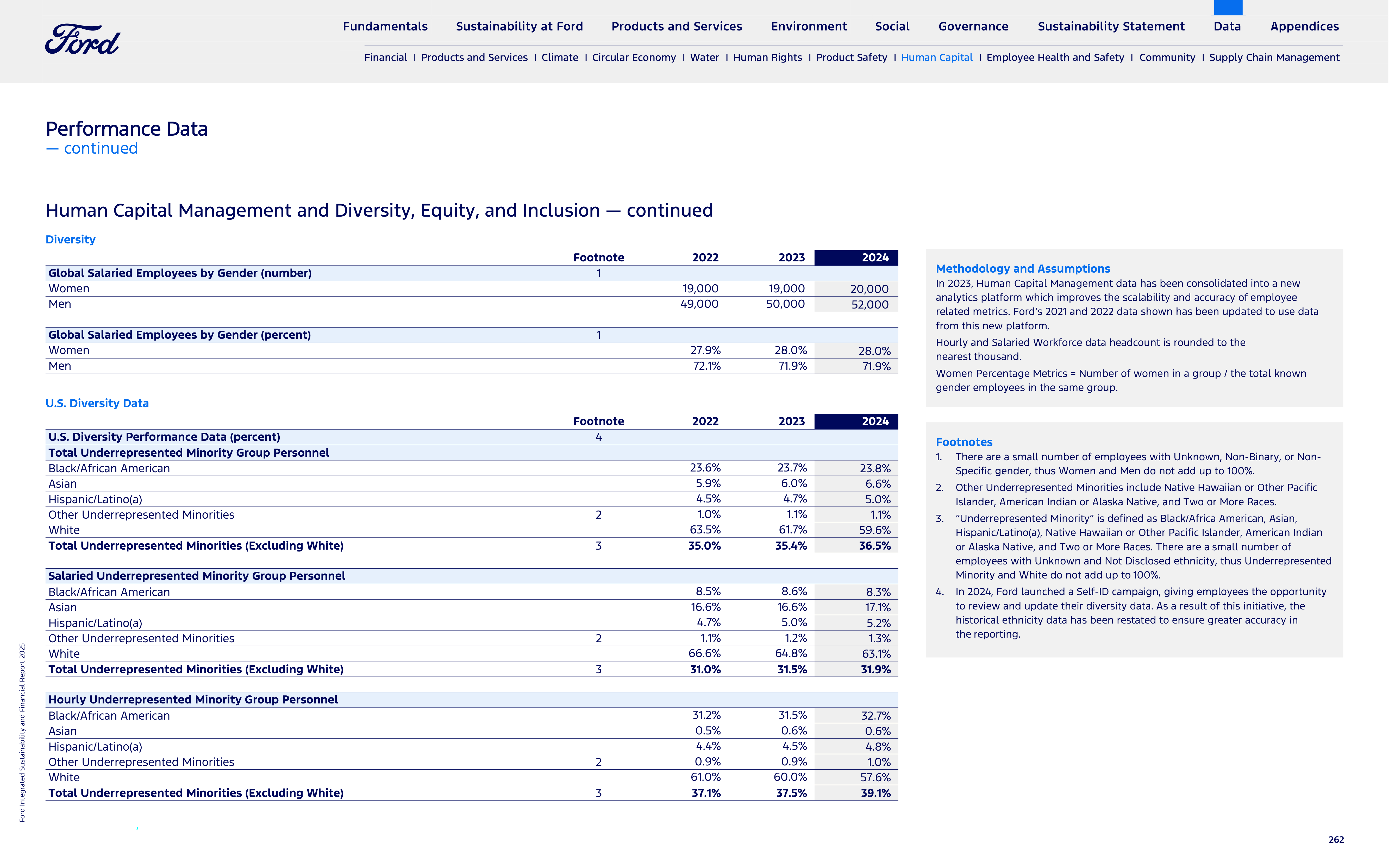Ford Integrated Sustainability and Financial Report — page 262