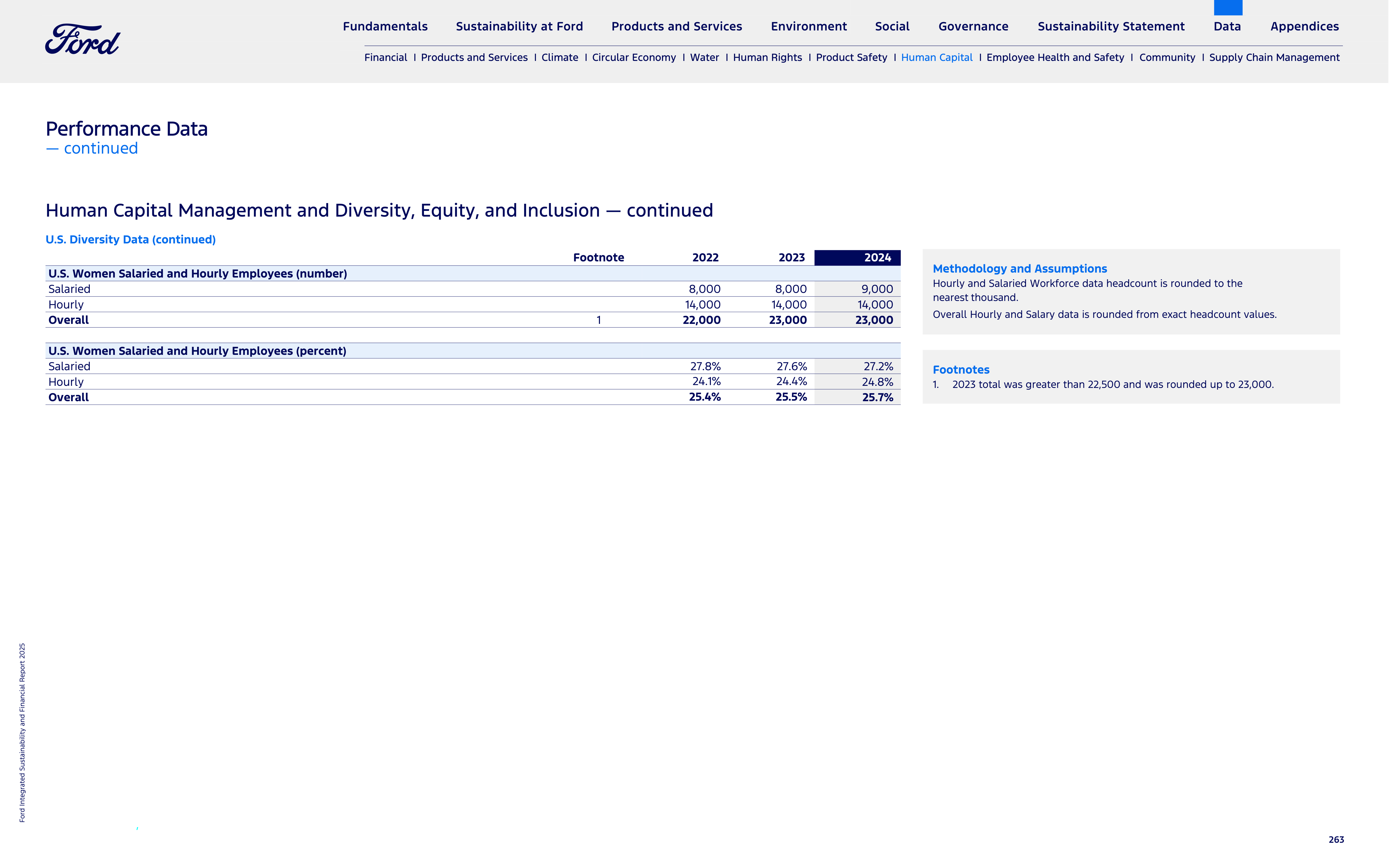 Ford Integrated Sustainability and Financial Report — page 263