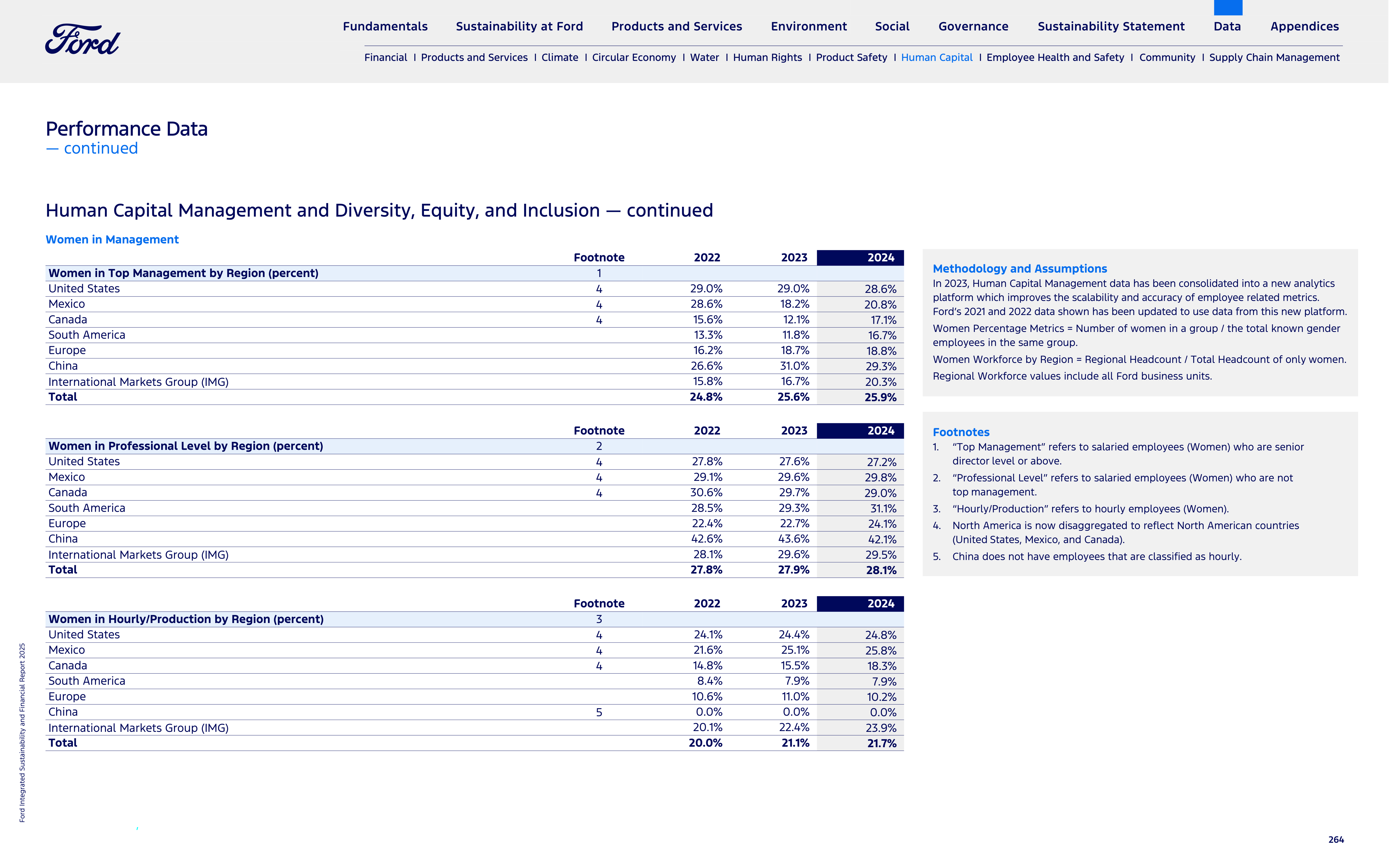 Ford Integrated Sustainability and Financial Report — page 264