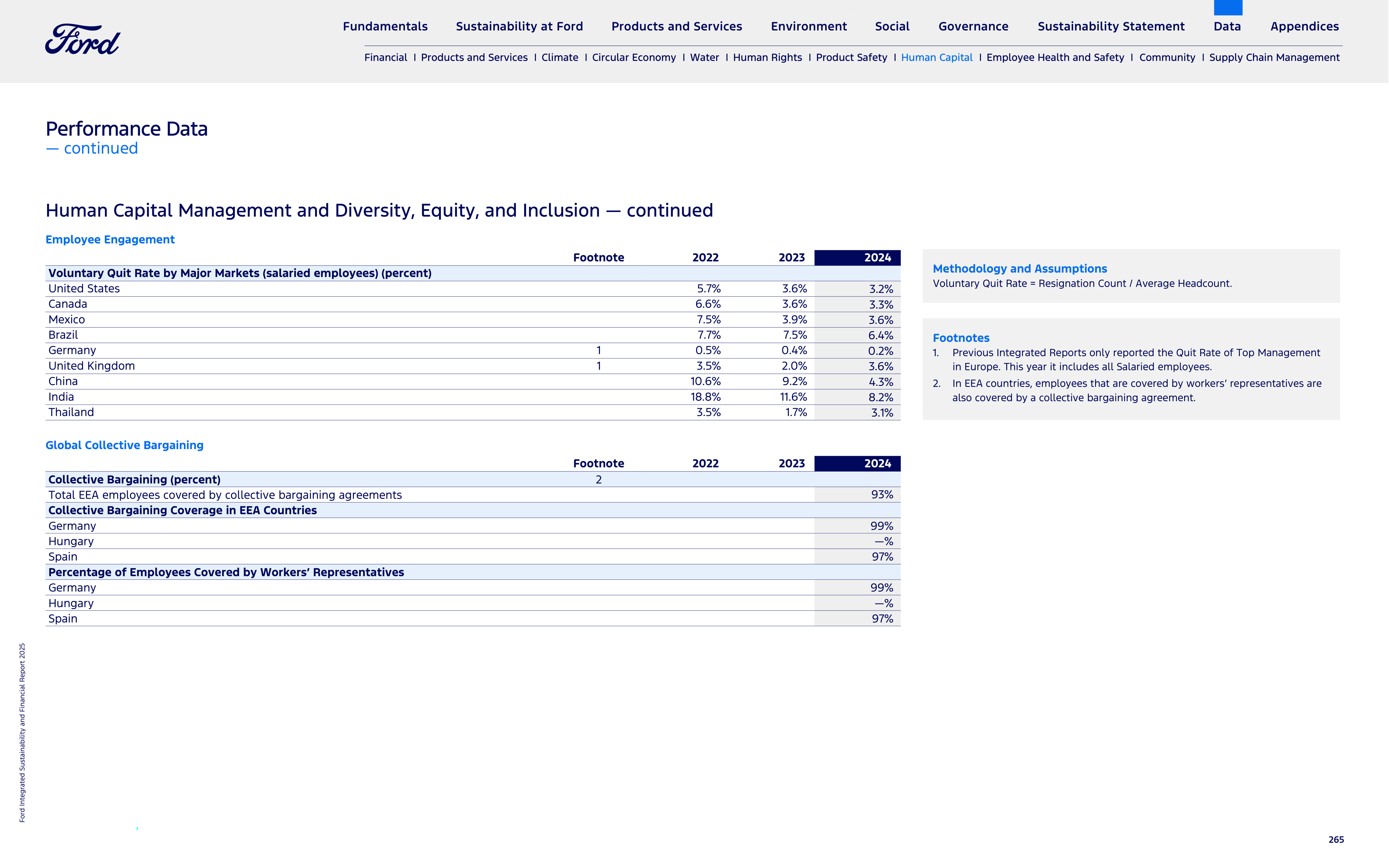 Ford Integrated Sustainability and Financial Report — page 265