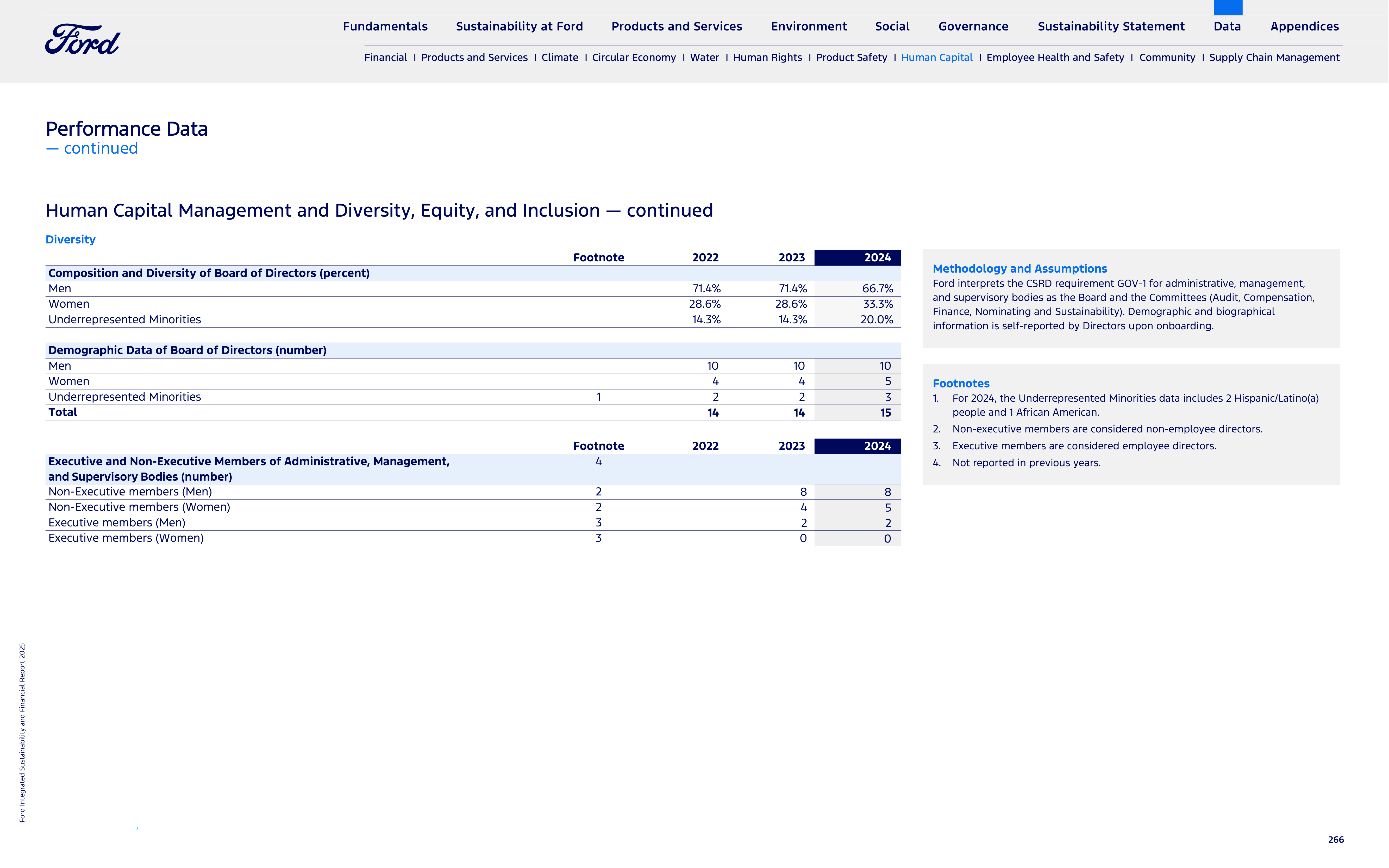 Ford Integrated Sustainability and Financial Report — page 266