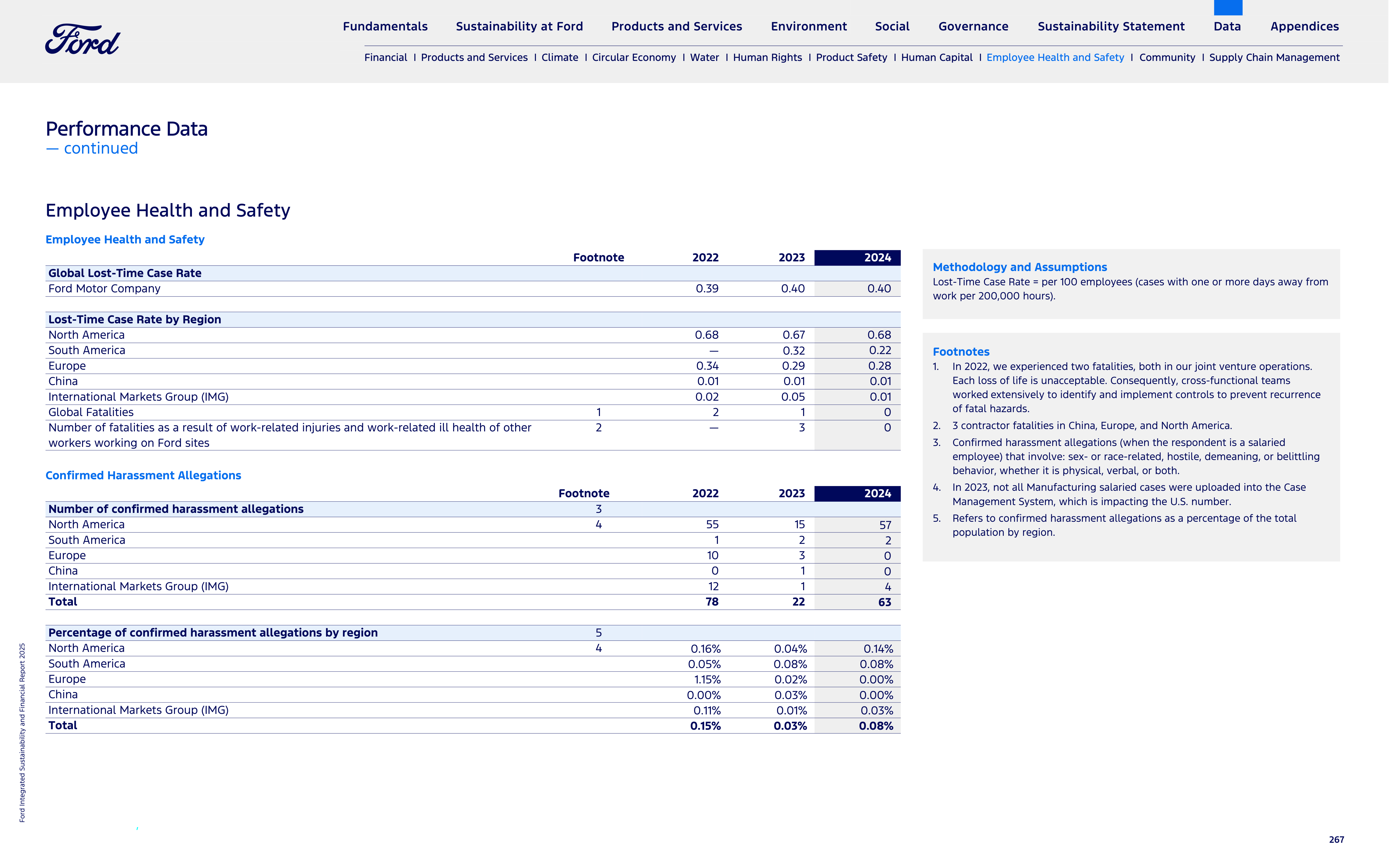Ford Integrated Sustainability and Financial Report — page 267