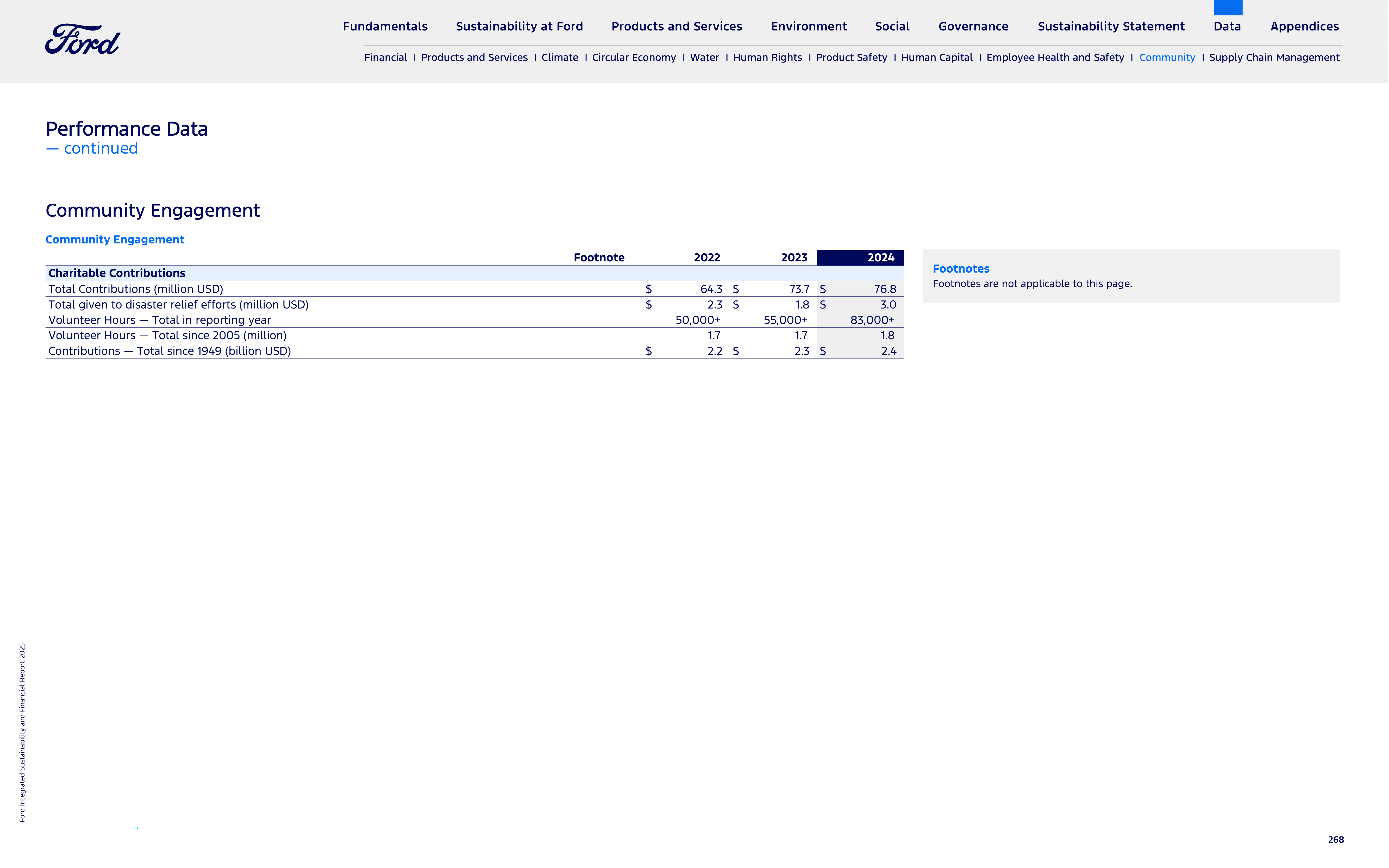 Ford Integrated Sustainability and Financial Report — page 268