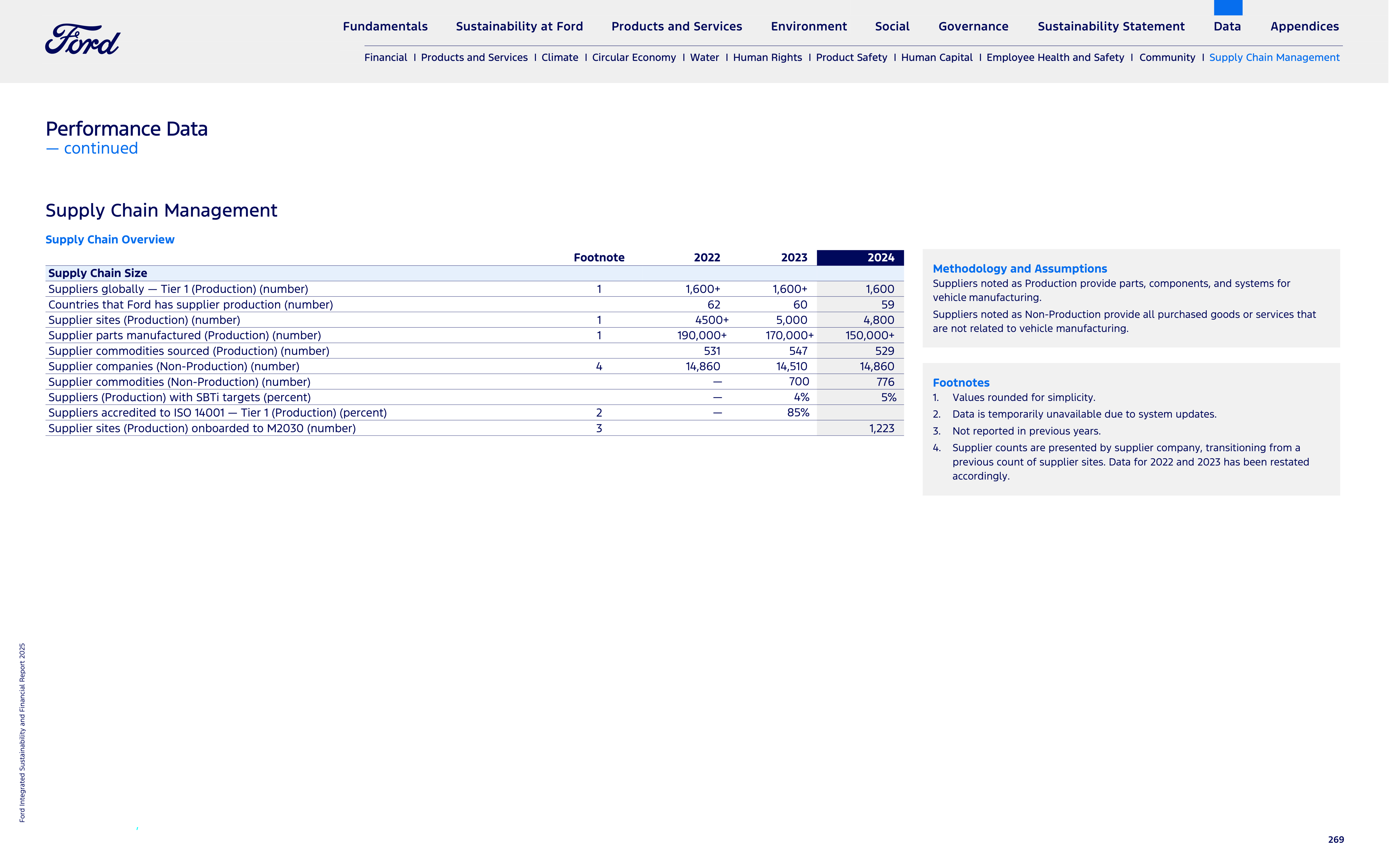 Ford Integrated Sustainability and Financial Report — page 269
