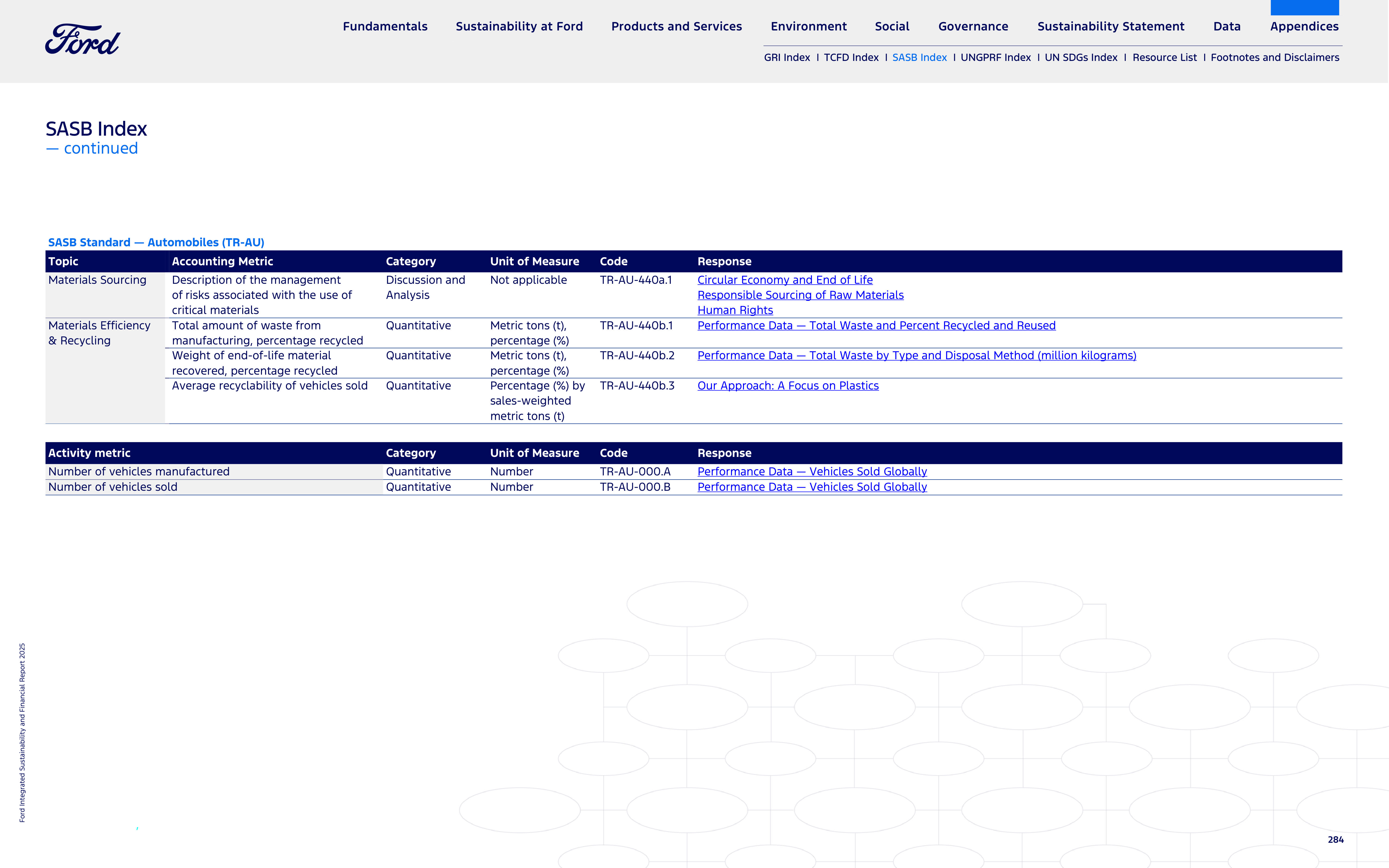 Ford Integrated Sustainability and Financial Report — page 284