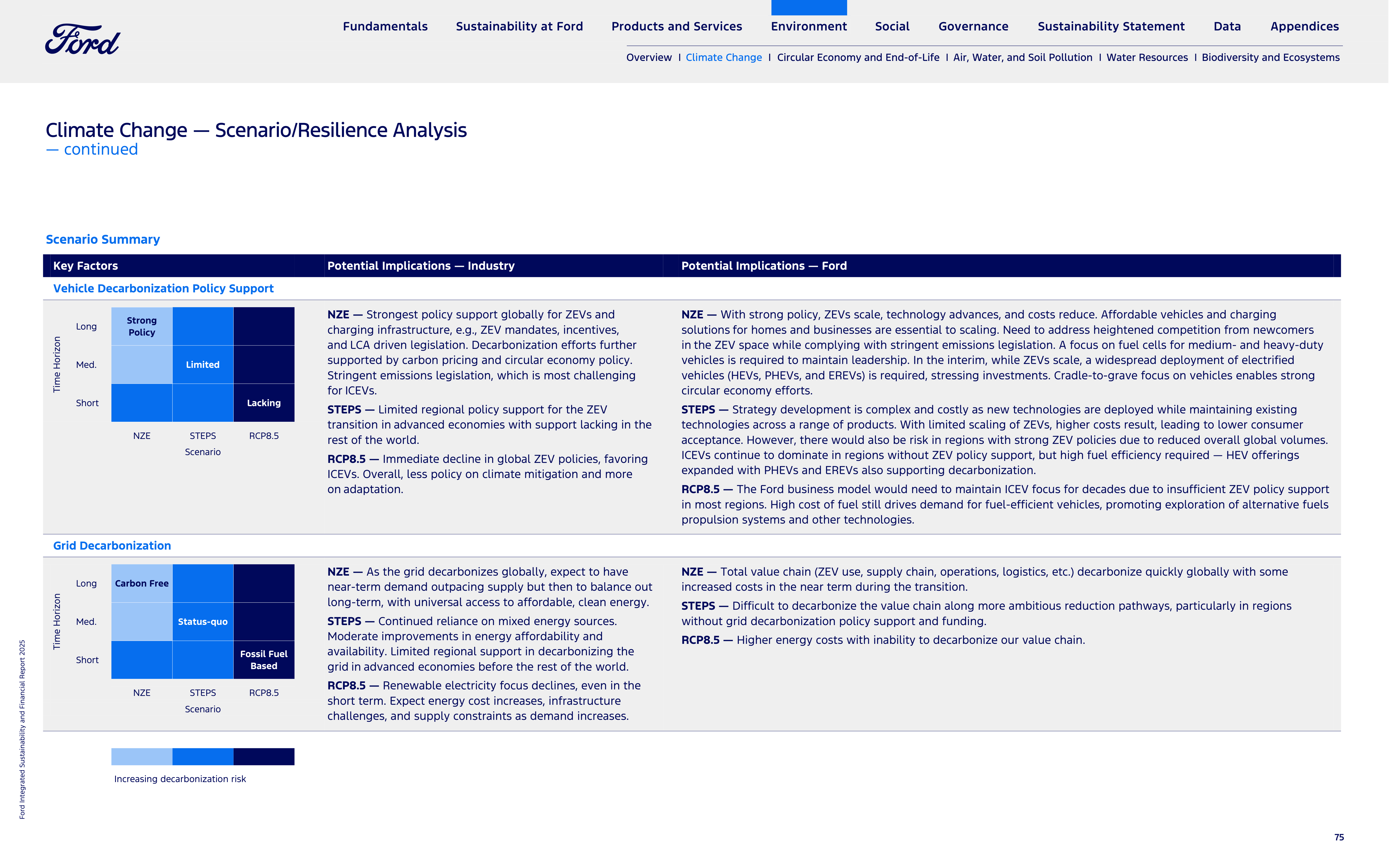 Ford Integrated Sustainability and Financial Report — page 75