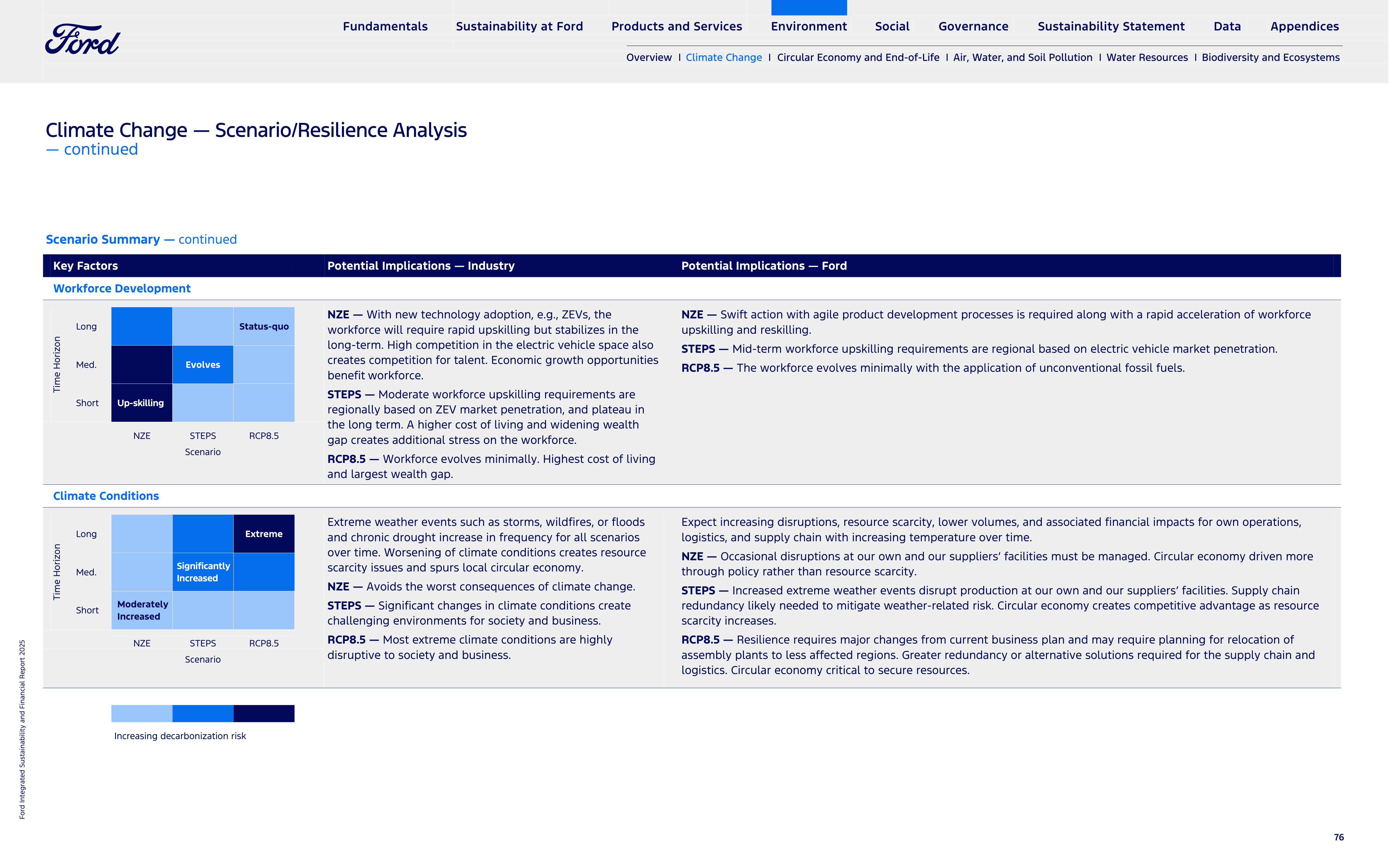 Ford Integrated Sustainability and Financial Report — page 76