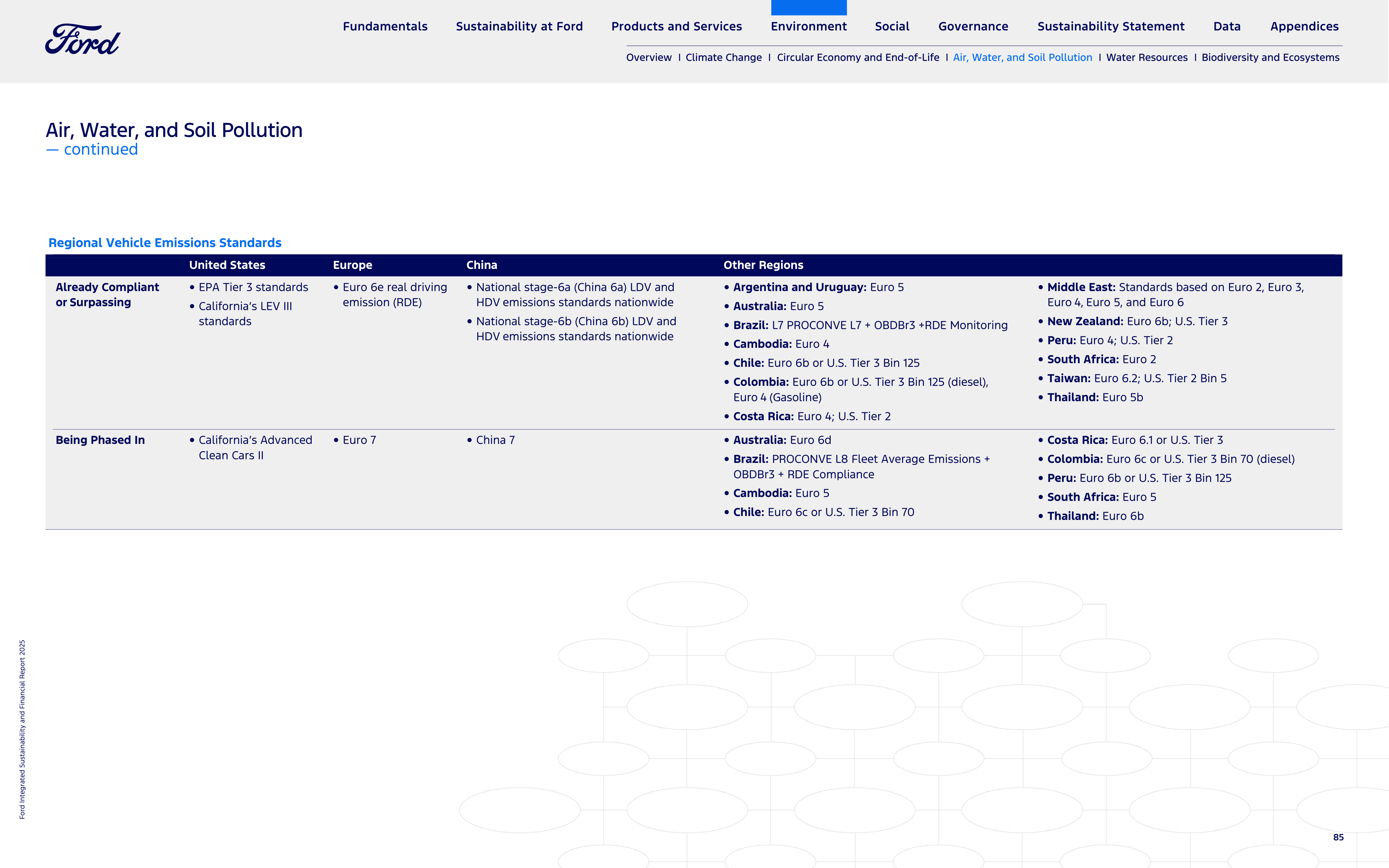 Ford Integrated Sustainability and Financial Report — page 85