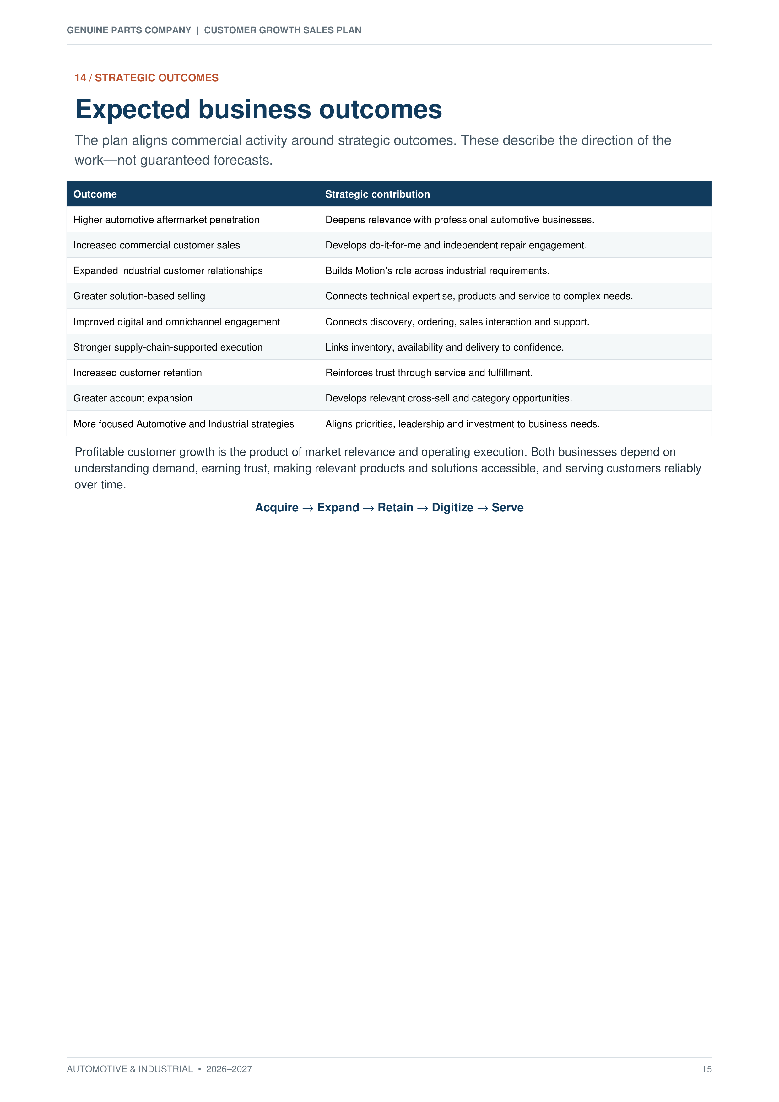 Genuine Parts Company Automotive & Industrial Customer Growth Sales Plan — page 15